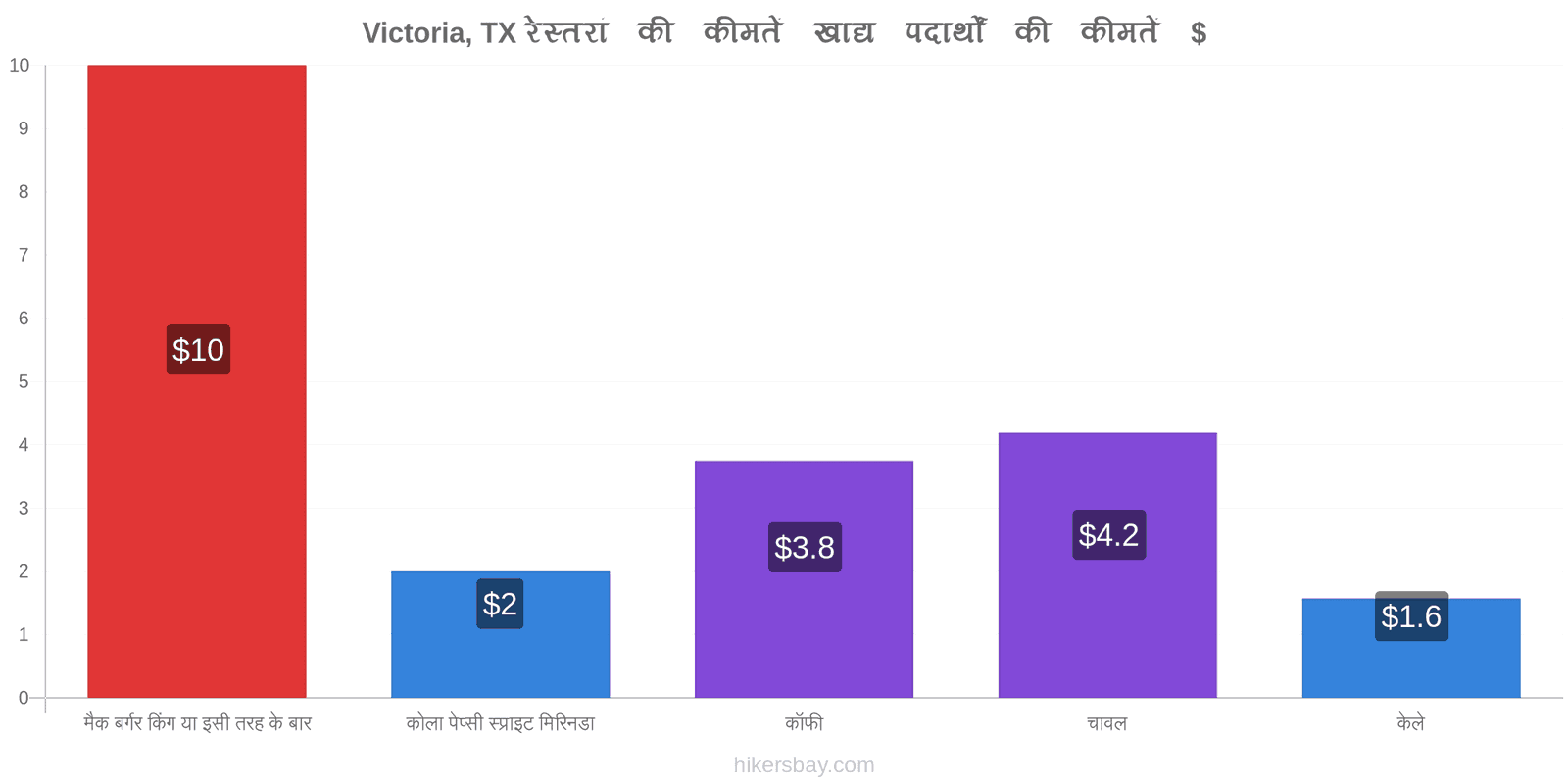 Victoria, TX मूल्य में परिवर्तन hikersbay.com