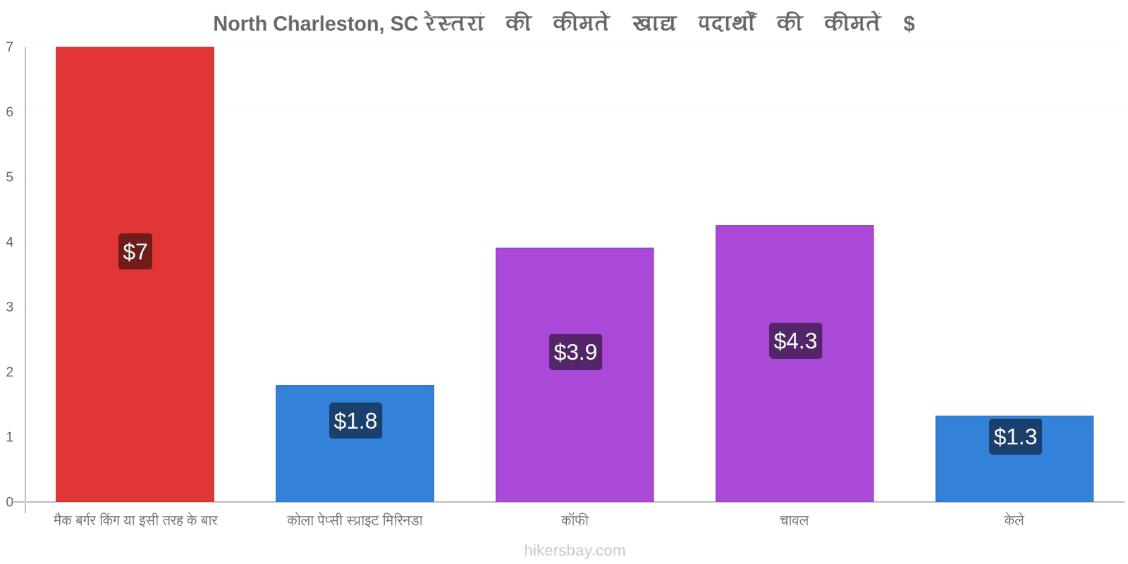 North Charleston, SC मूल्य में परिवर्तन hikersbay.com