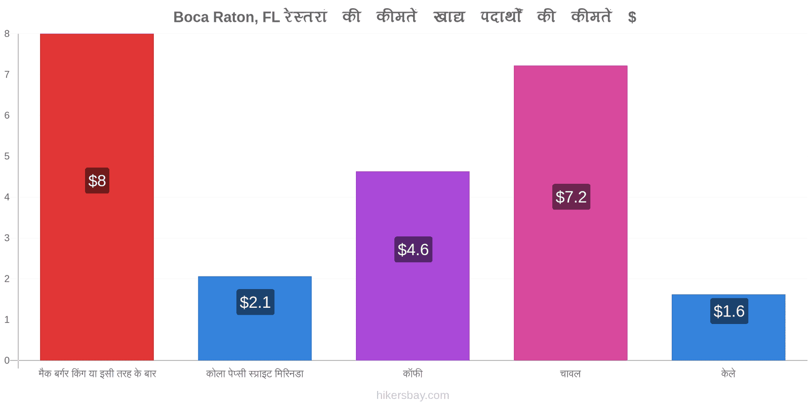 Boca Raton, FL मूल्य में परिवर्तन hikersbay.com