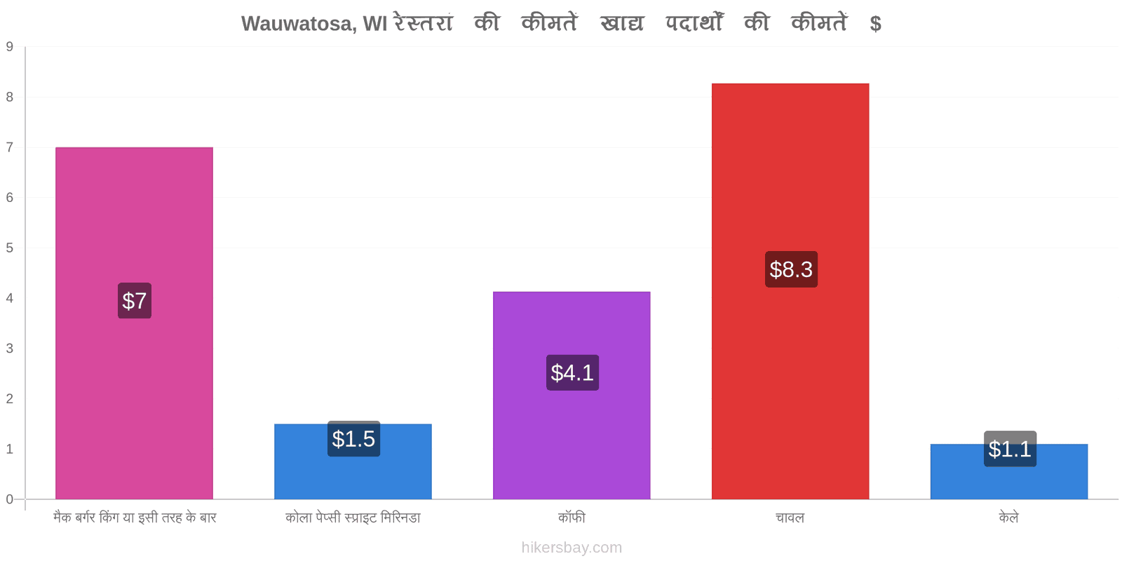 Wauwatosa, WI मूल्य में परिवर्तन hikersbay.com