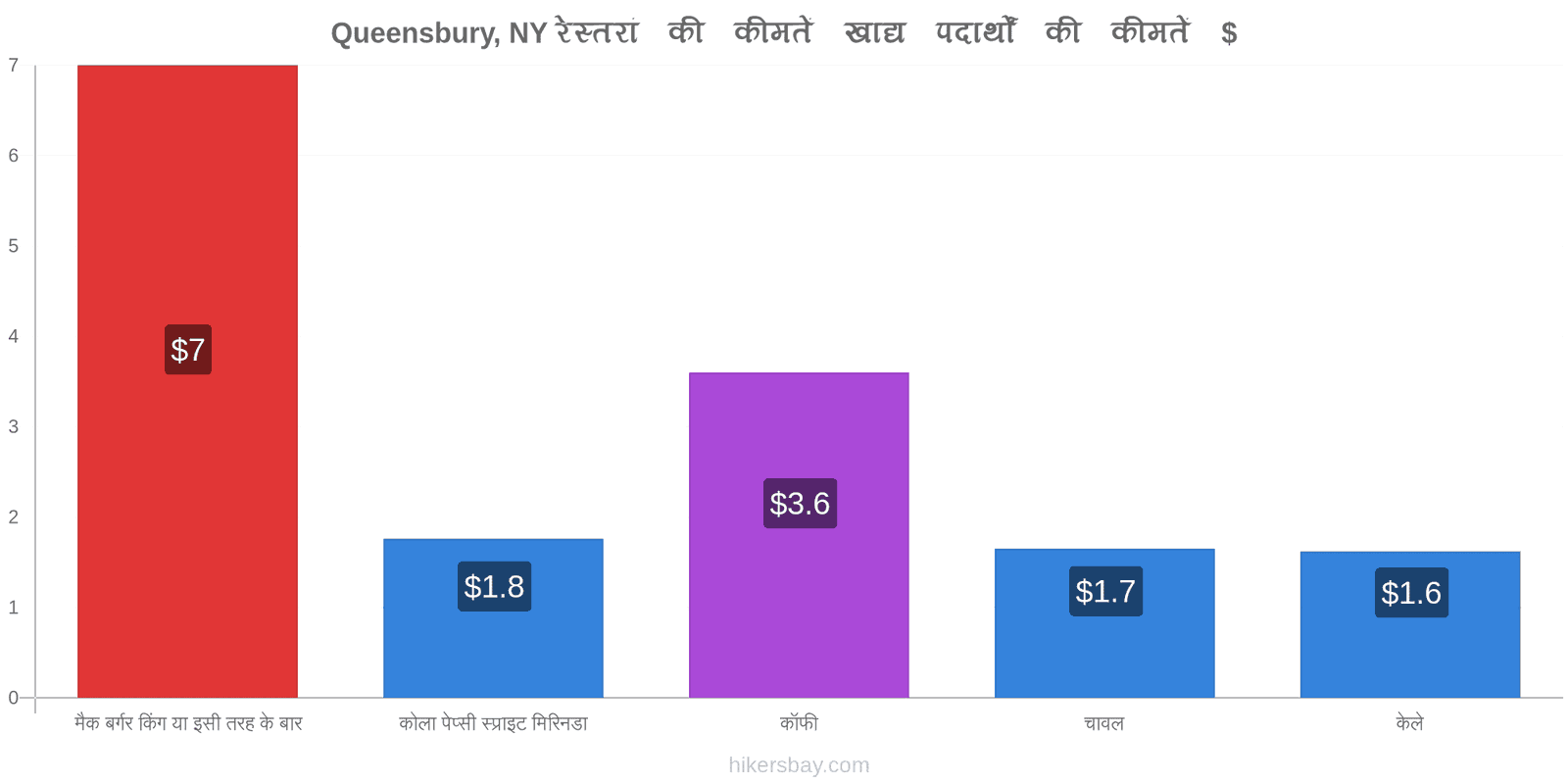 Queensbury, NY मूल्य में परिवर्तन hikersbay.com