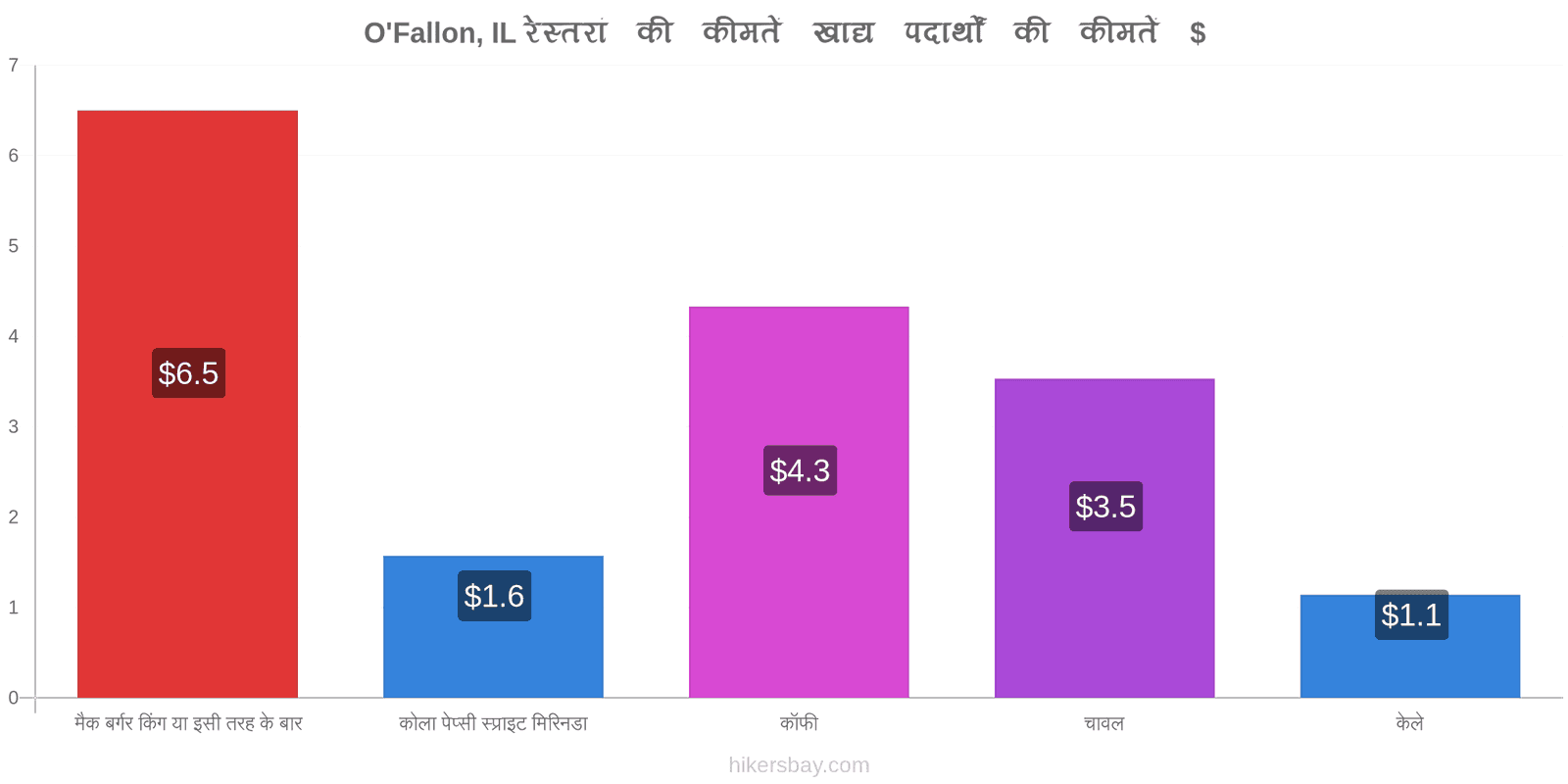 O'Fallon, IL मूल्य में परिवर्तन hikersbay.com