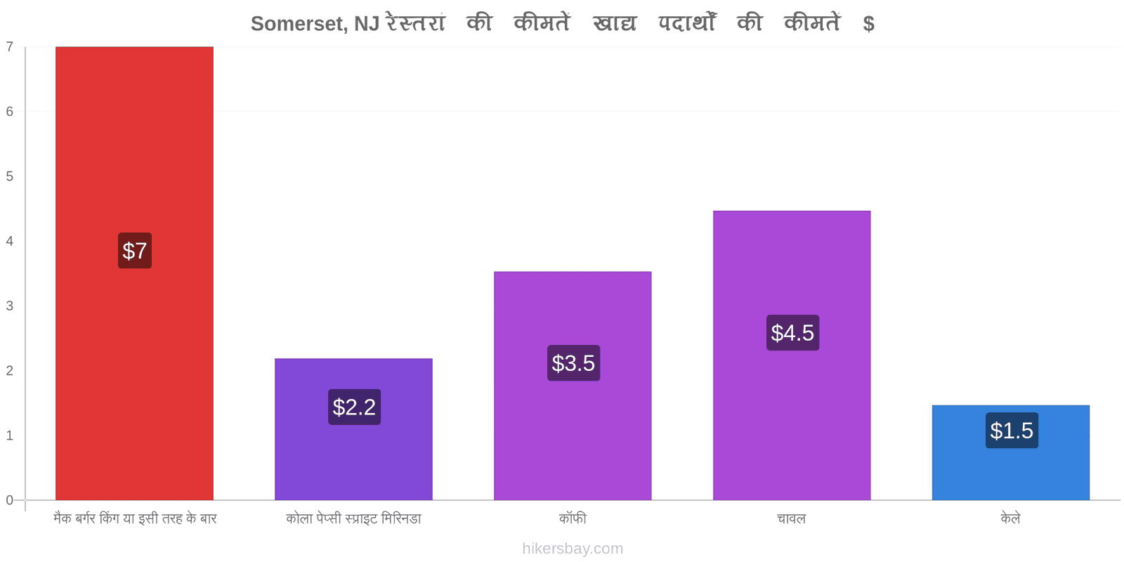 Somerset, NJ मूल्य में परिवर्तन hikersbay.com