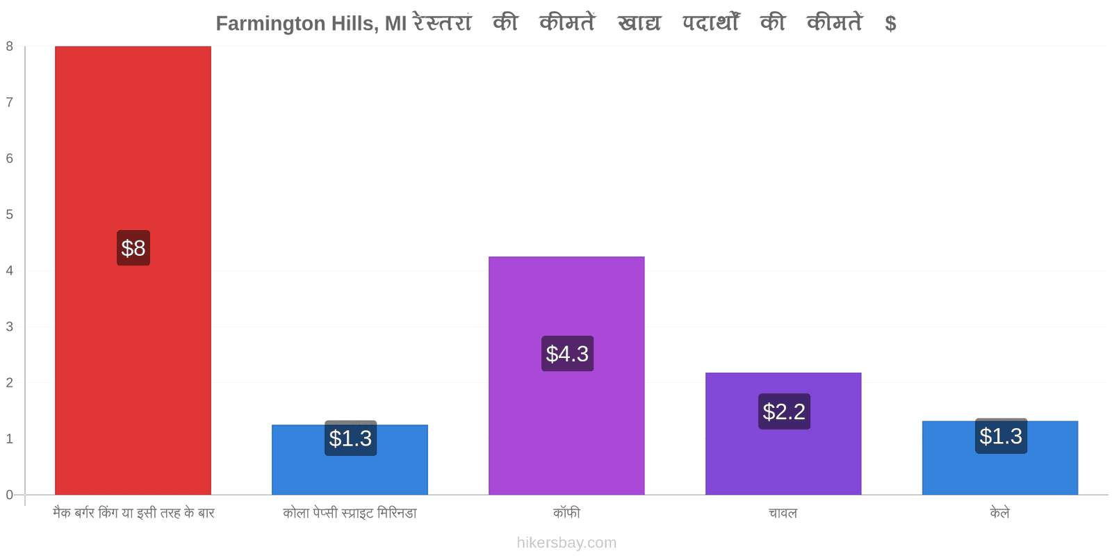 Farmington Hills, MI मूल्य में परिवर्तन hikersbay.com