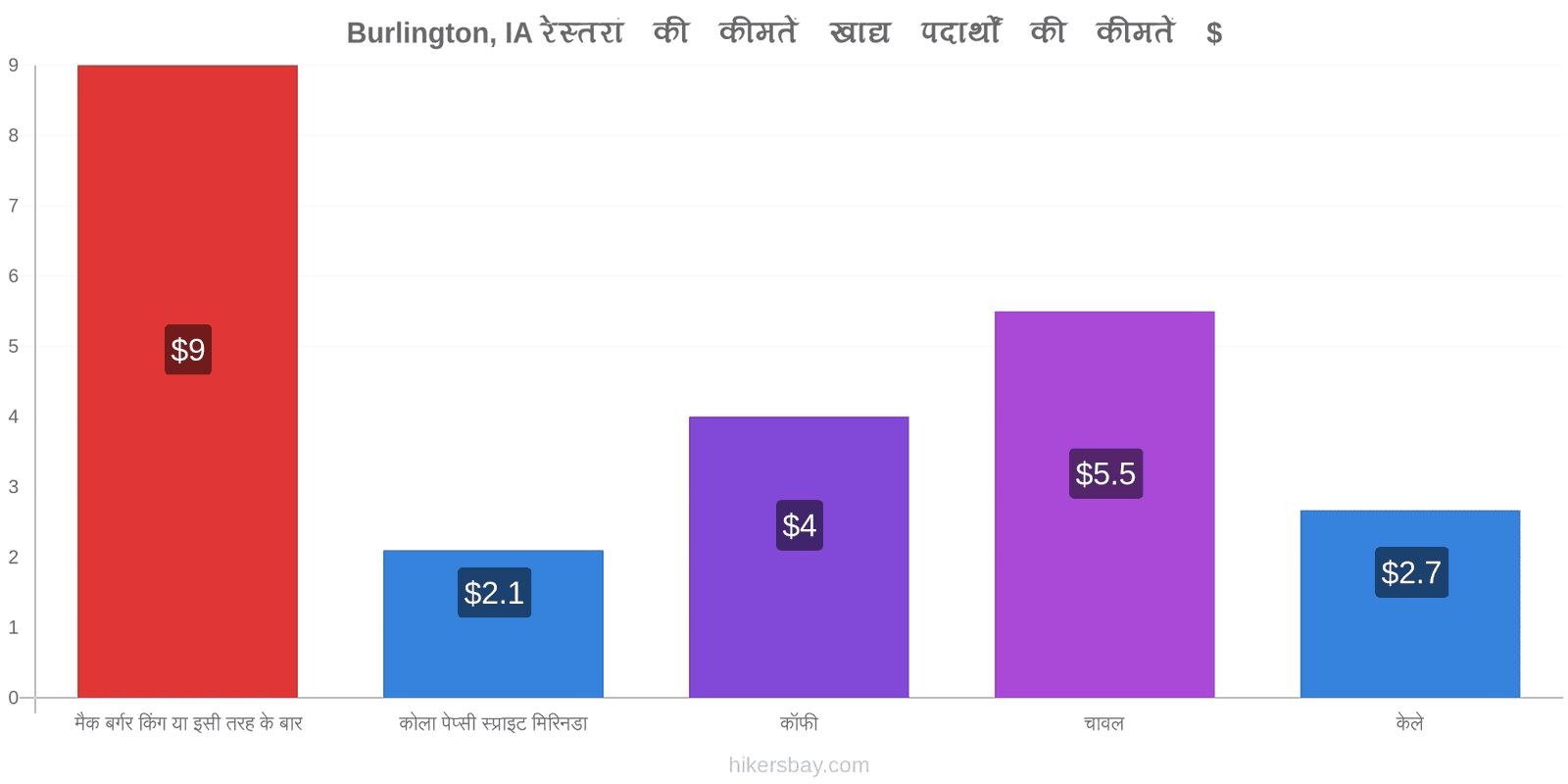 Burlington, IA मूल्य में परिवर्तन hikersbay.com