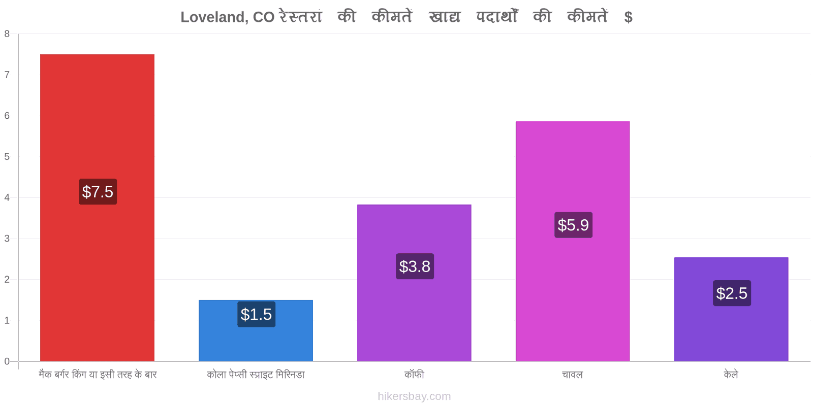 Loveland, CO मूल्य में परिवर्तन hikersbay.com