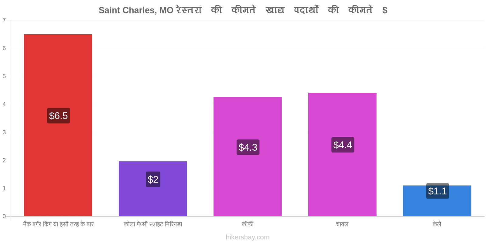 Saint Charles, MO मूल्य में परिवर्तन hikersbay.com