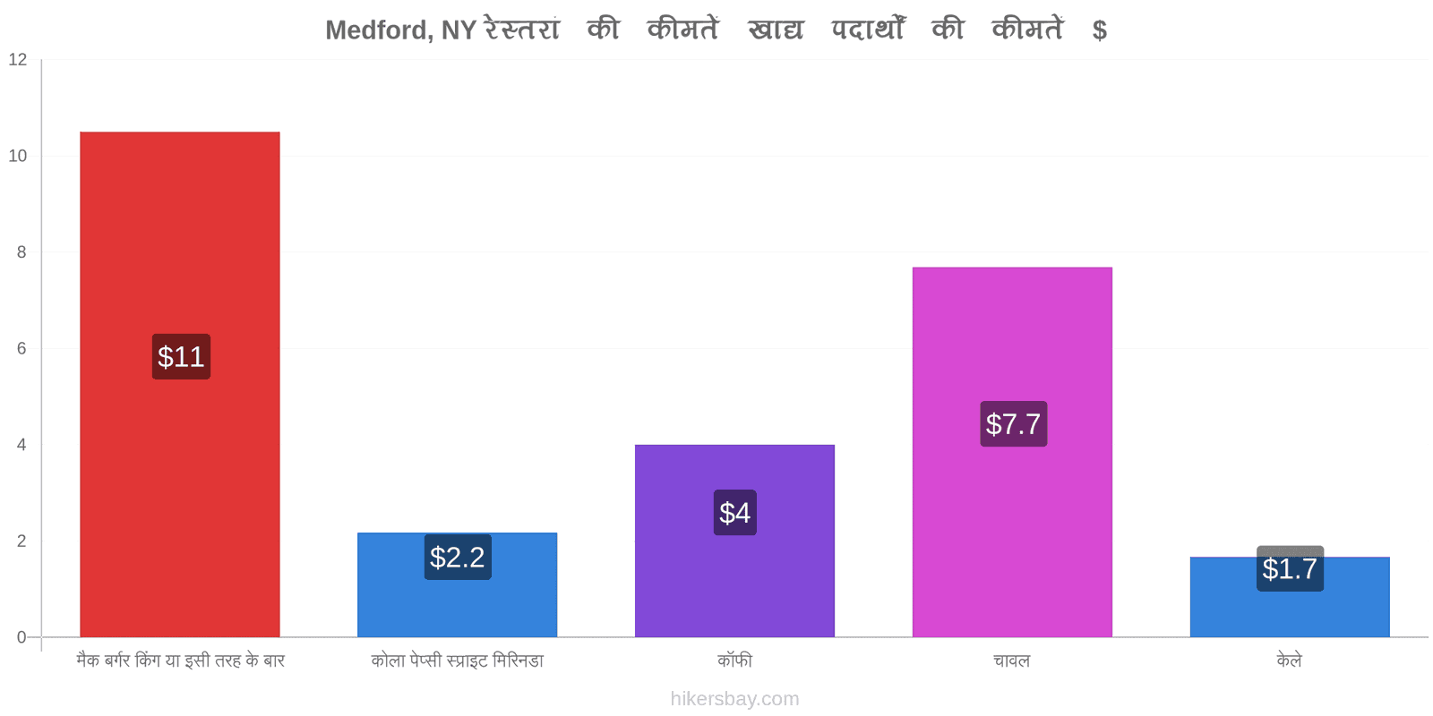 Medford, NY मूल्य में परिवर्तन hikersbay.com