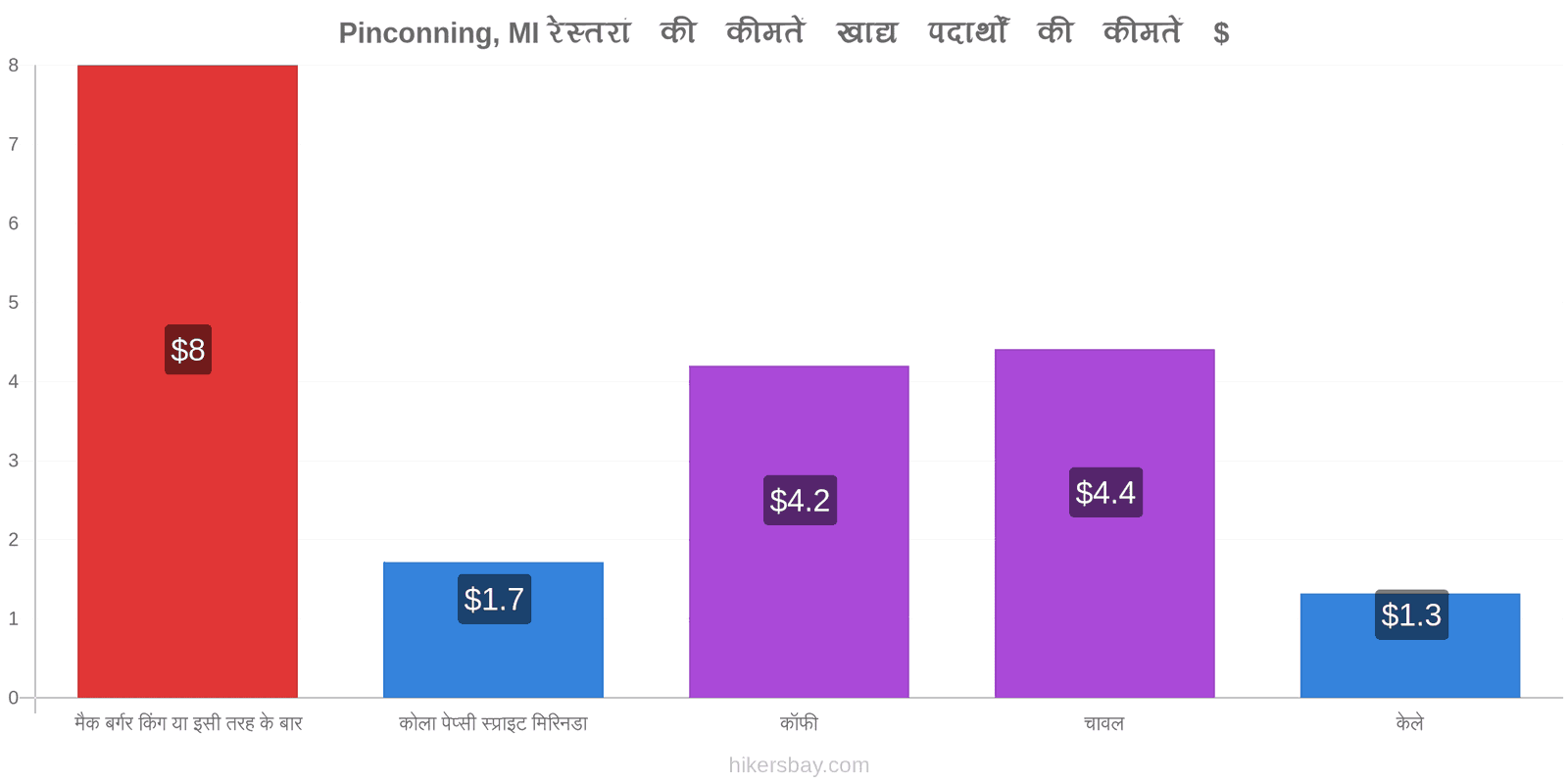 Pinconning, MI मूल्य में परिवर्तन hikersbay.com