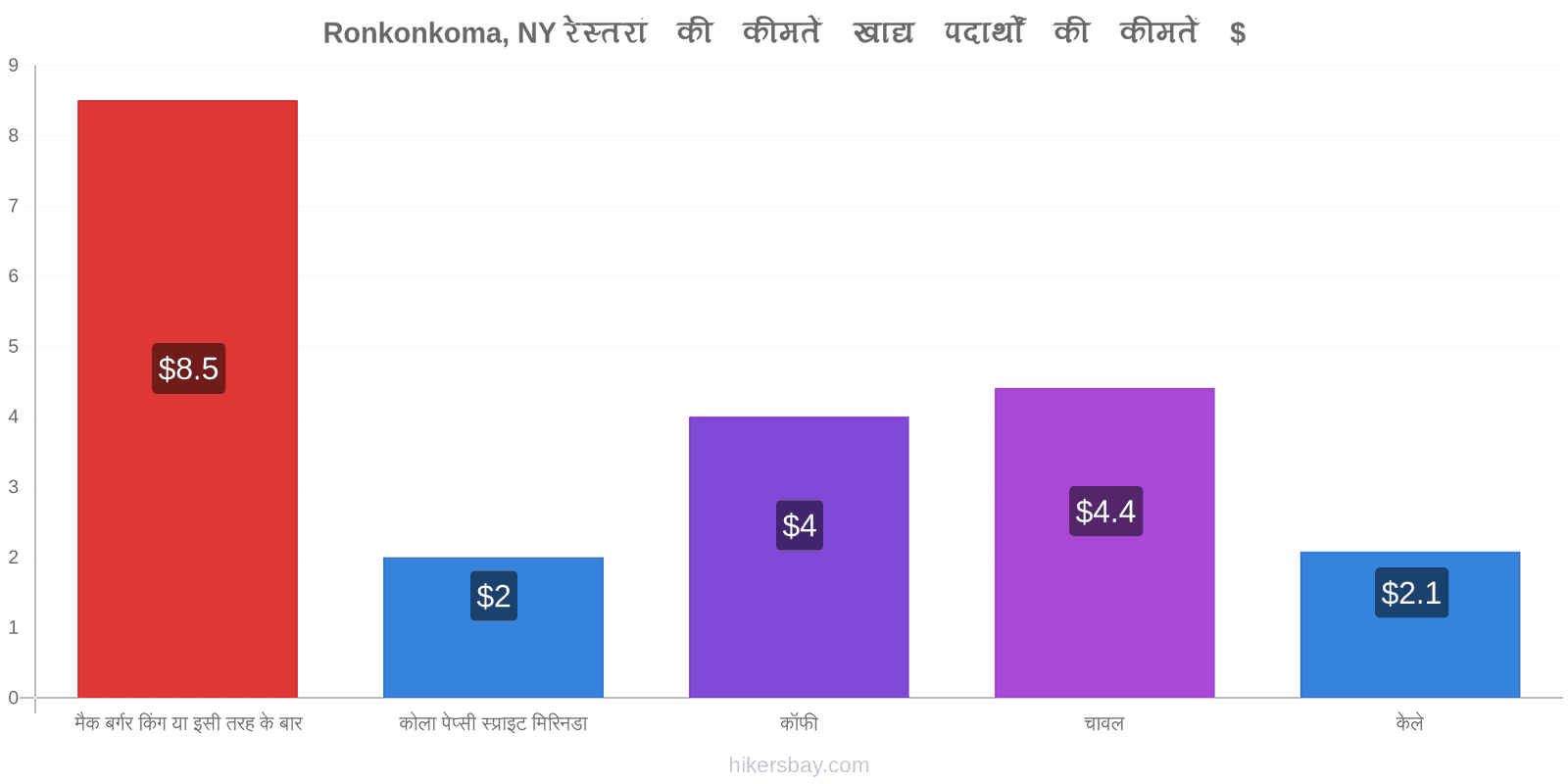 Ronkonkoma, NY मूल्य में परिवर्तन hikersbay.com