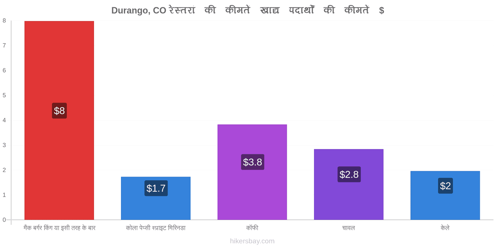 Durango, CO मूल्य में परिवर्तन hikersbay.com