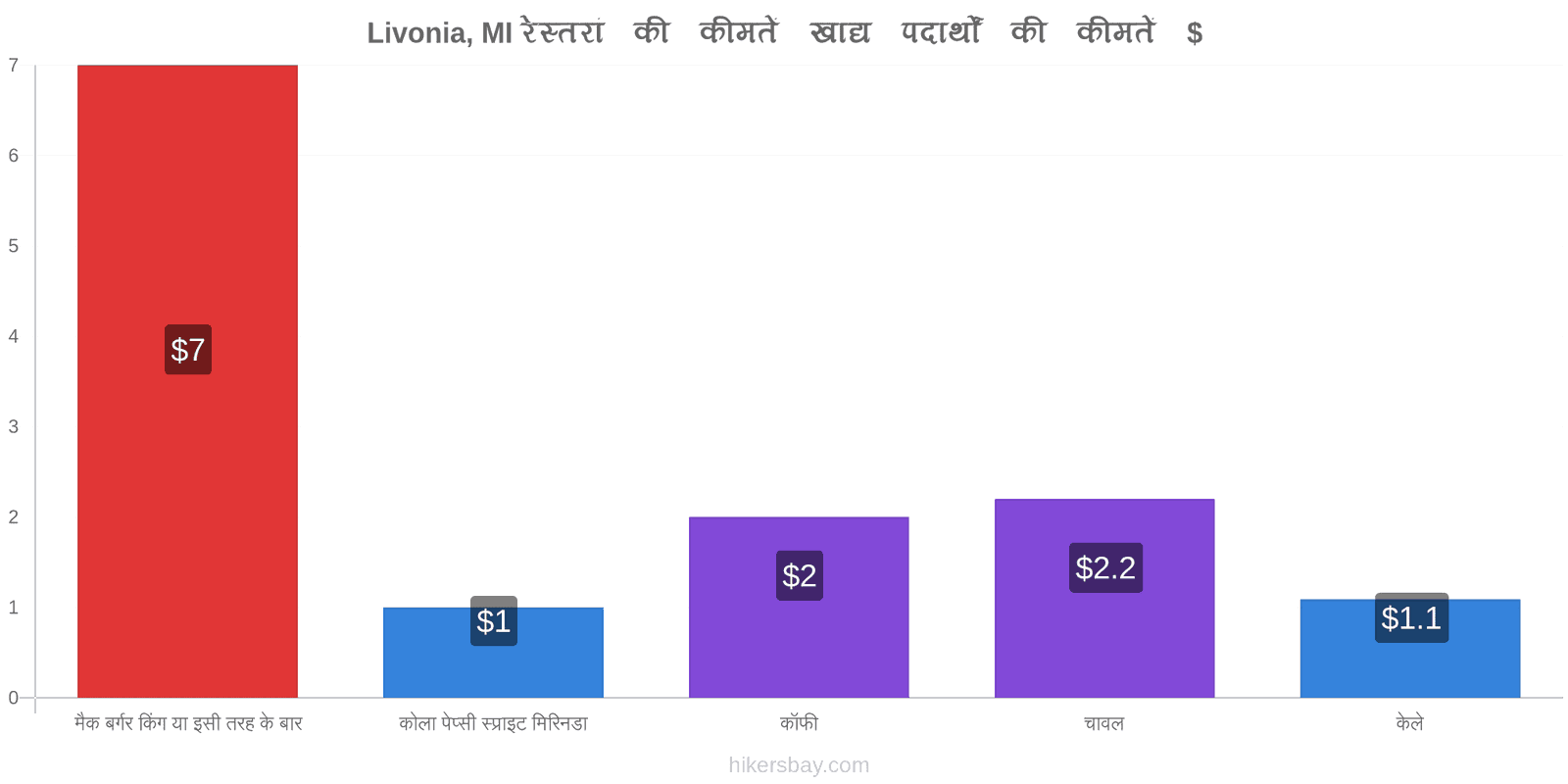 Livonia, MI मूल्य में परिवर्तन hikersbay.com