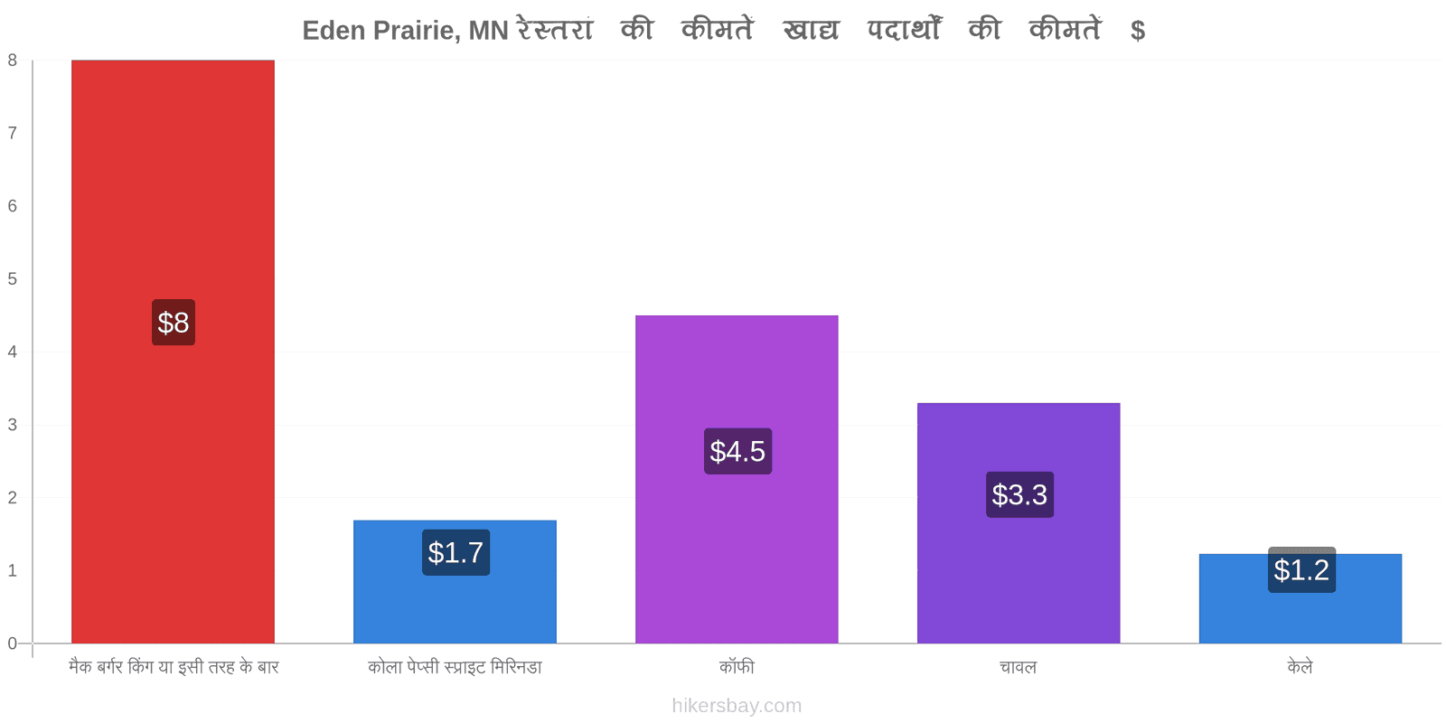 Eden Prairie, MN मूल्य में परिवर्तन hikersbay.com