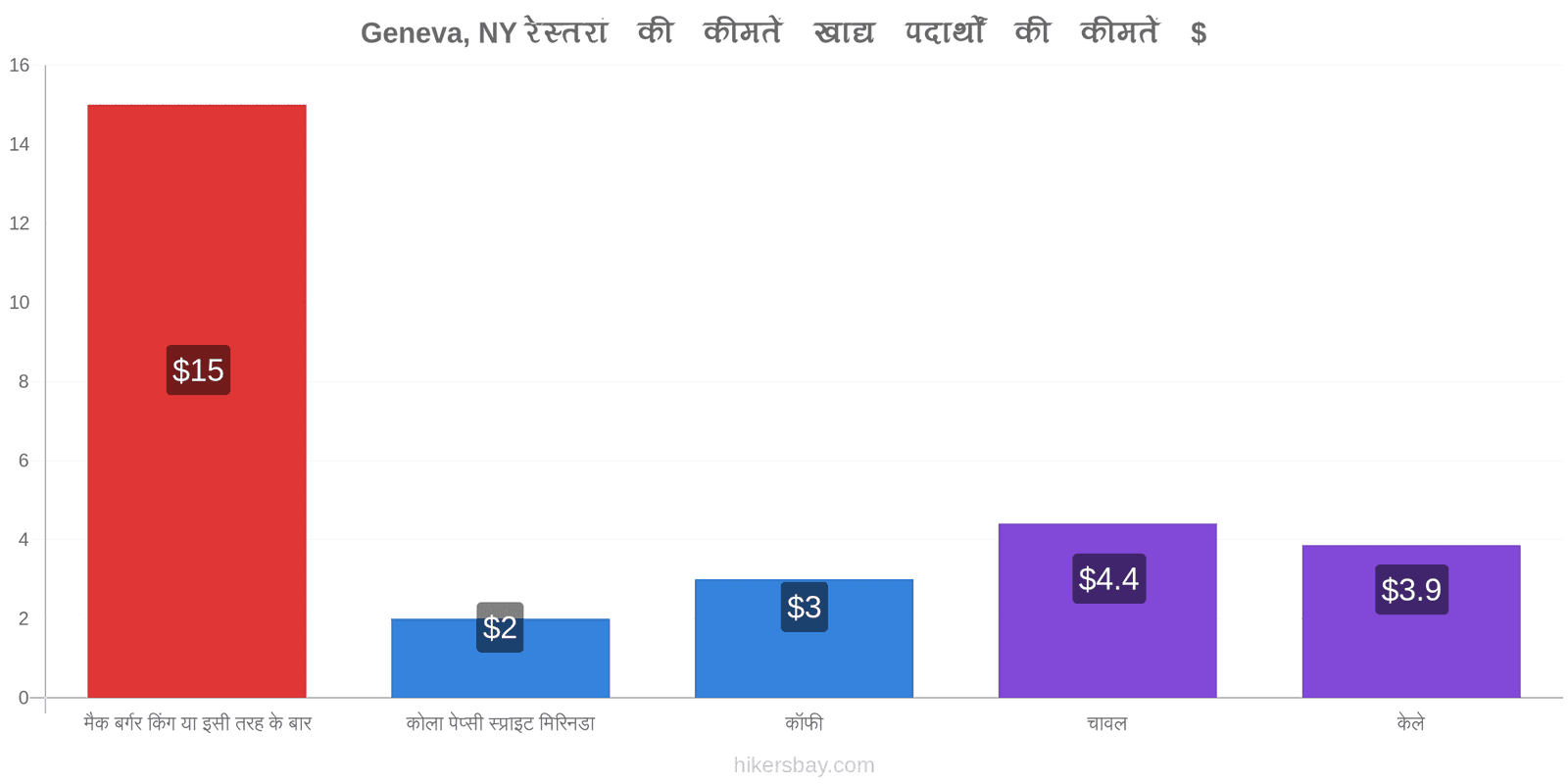 Geneva, NY मूल्य में परिवर्तन hikersbay.com