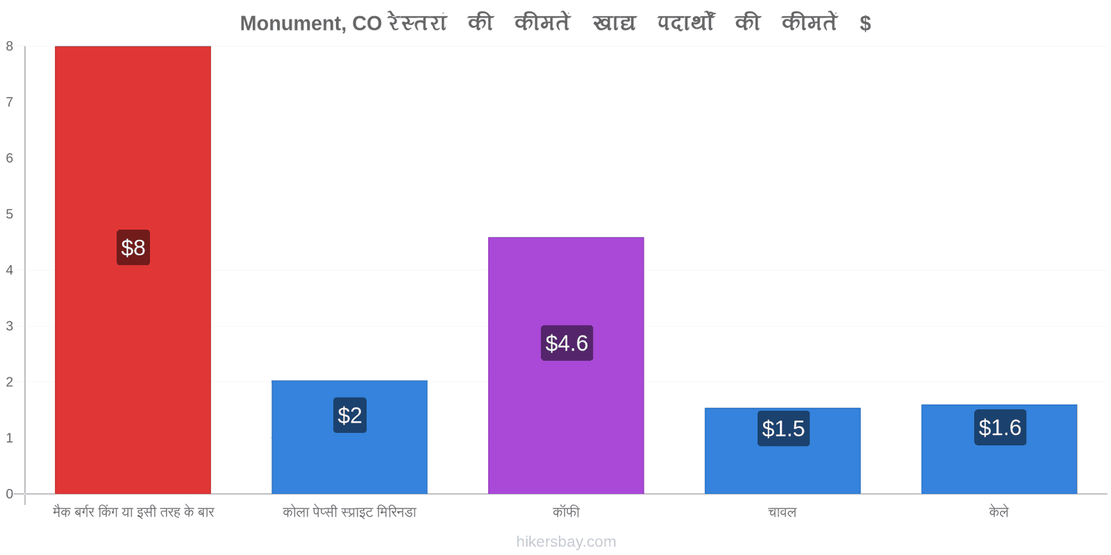 Monument, CO मूल्य में परिवर्तन hikersbay.com