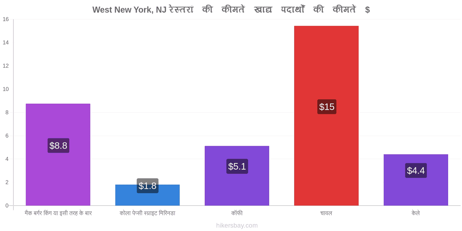 West New York, NJ मूल्य में परिवर्तन hikersbay.com