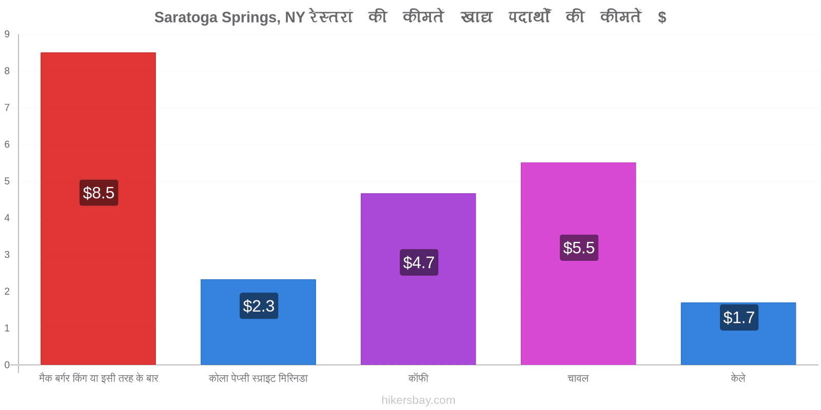 Saratoga Springs, NY मूल्य में परिवर्तन hikersbay.com