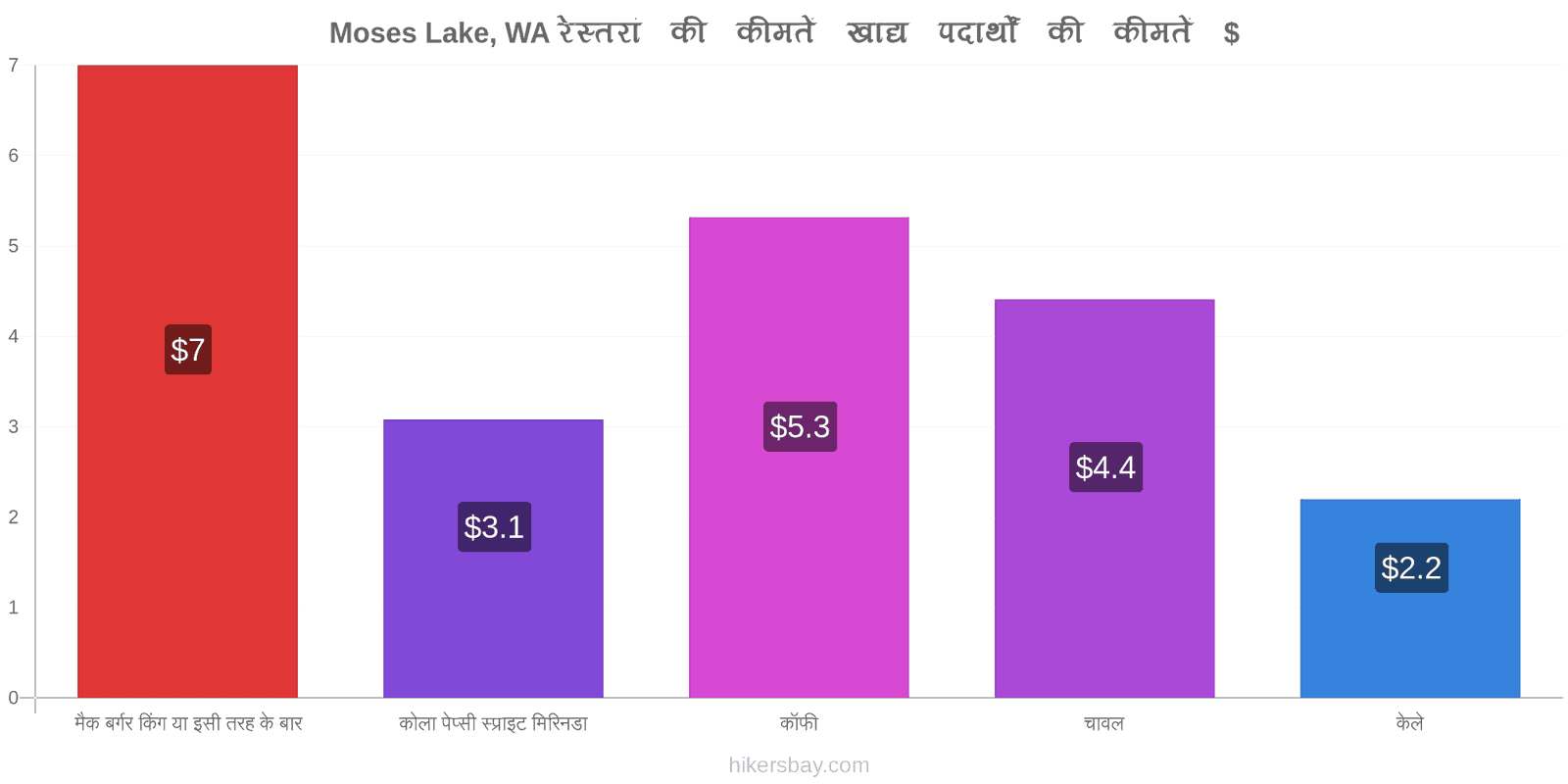 Moses Lake, WA मूल्य में परिवर्तन hikersbay.com