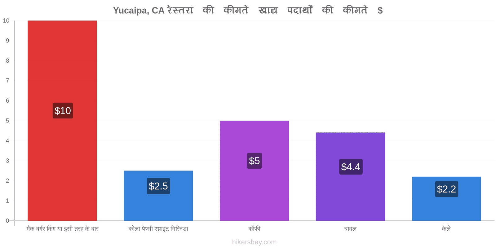 Yucaipa, CA मूल्य में परिवर्तन hikersbay.com