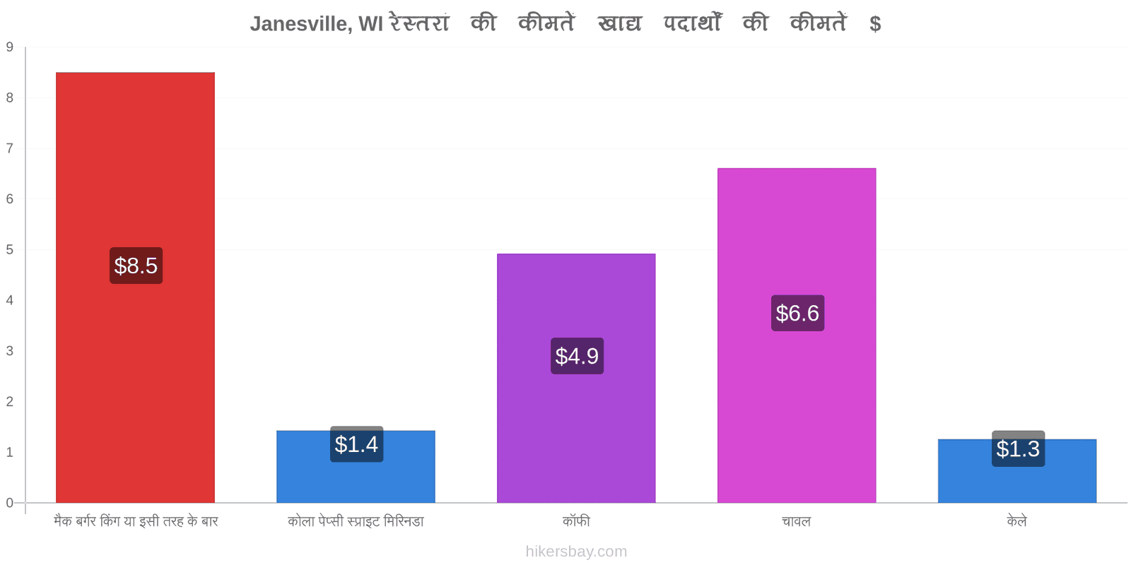 Janesville, WI मूल्य में परिवर्तन hikersbay.com