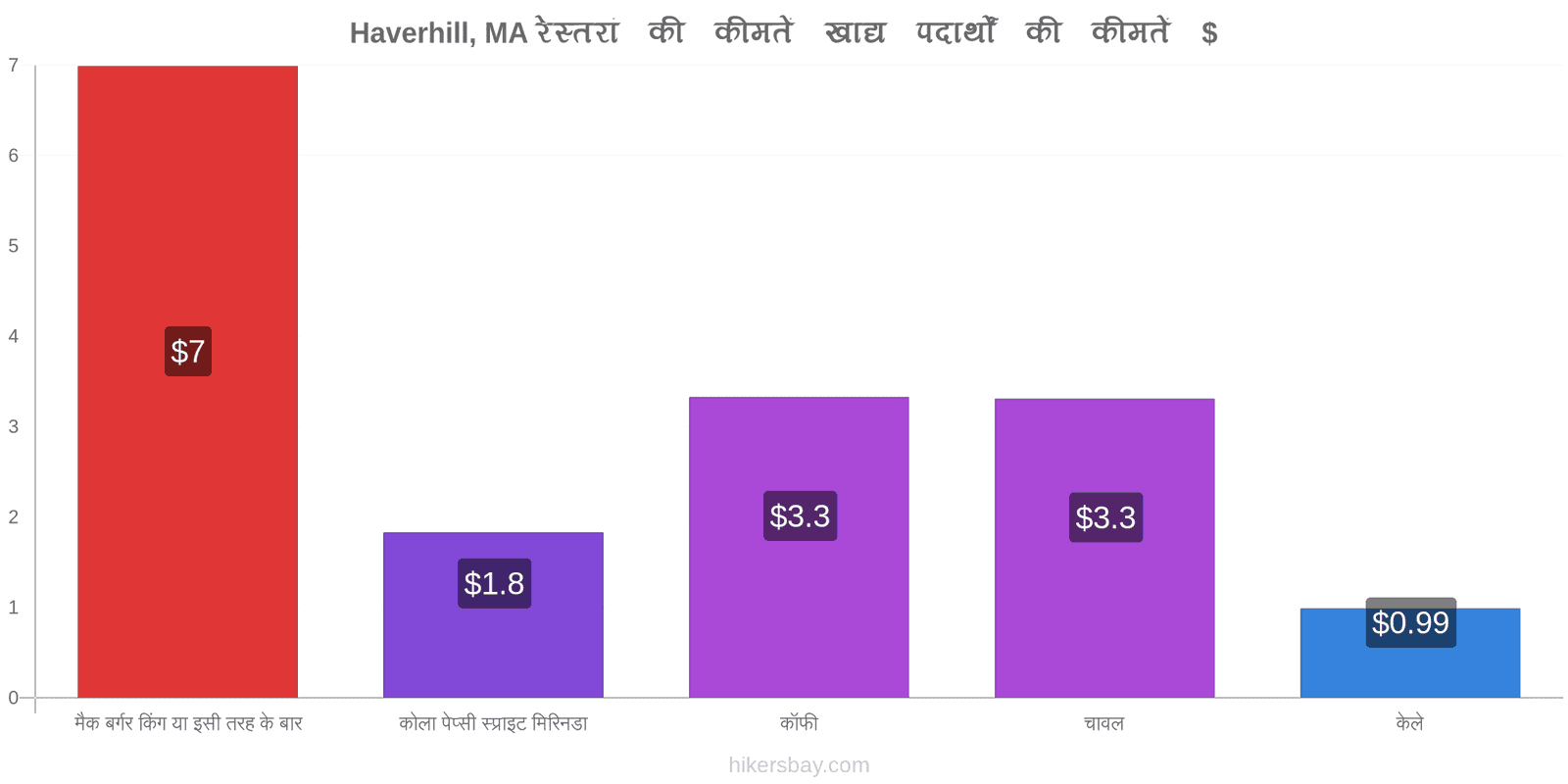 Haverhill, MA मूल्य में परिवर्तन hikersbay.com