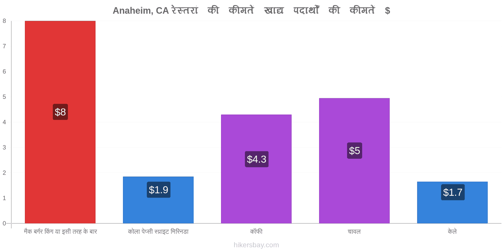 Anaheim, CA मूल्य में परिवर्तन hikersbay.com