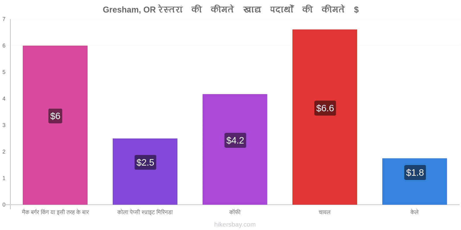 Gresham, OR मूल्य में परिवर्तन hikersbay.com