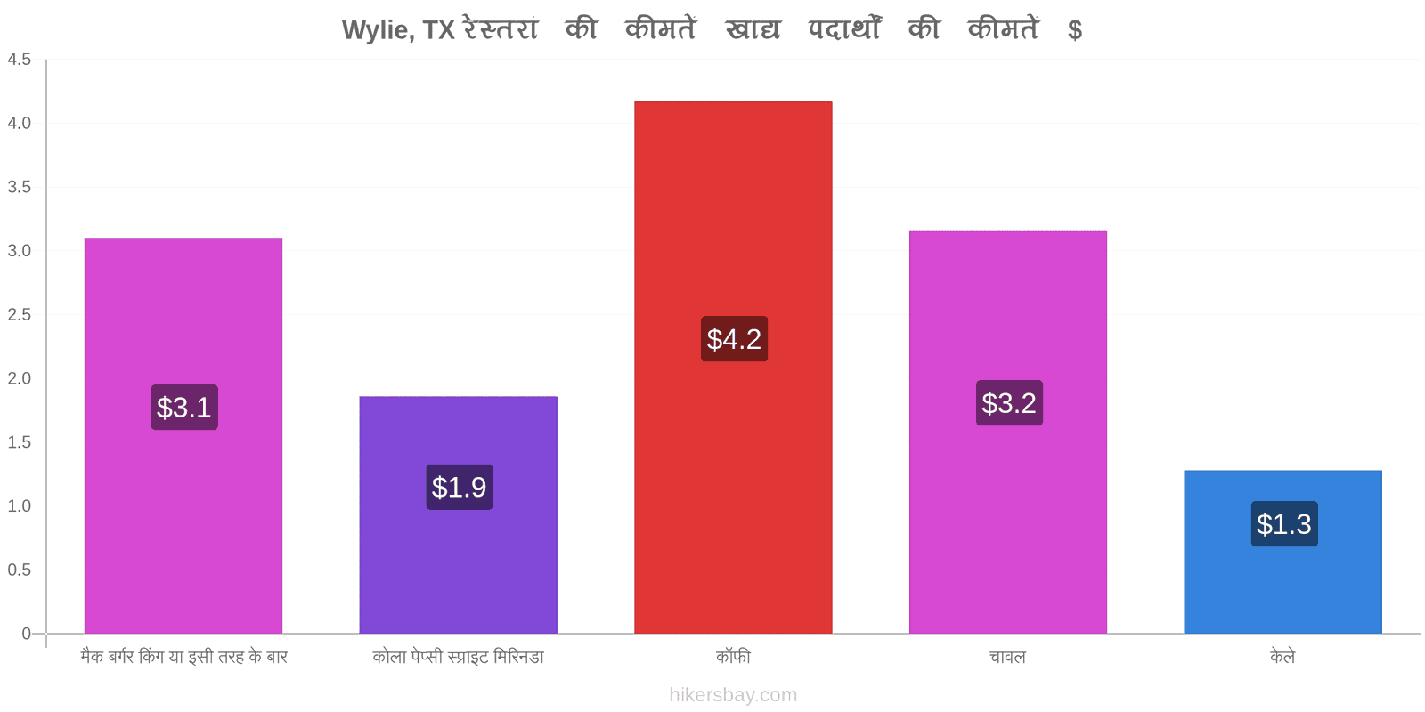 Wylie, TX मूल्य में परिवर्तन hikersbay.com