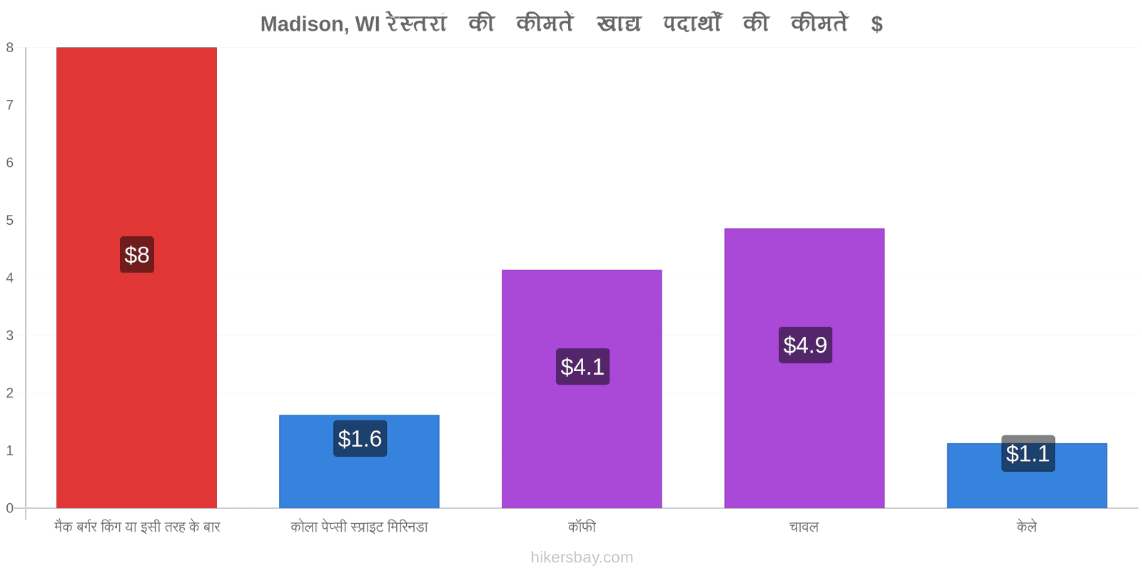 Madison, WI मूल्य में परिवर्तन hikersbay.com