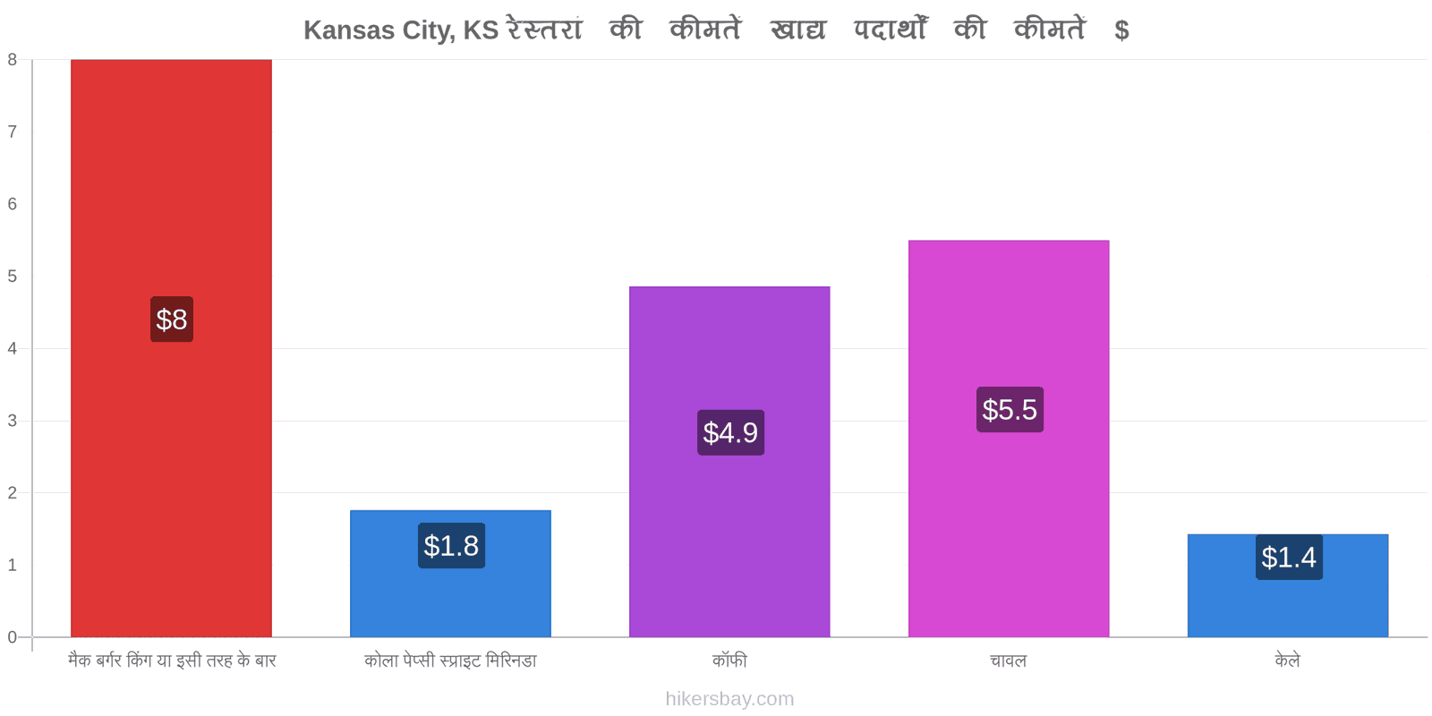 Kansas City, KS मूल्य में परिवर्तन hikersbay.com