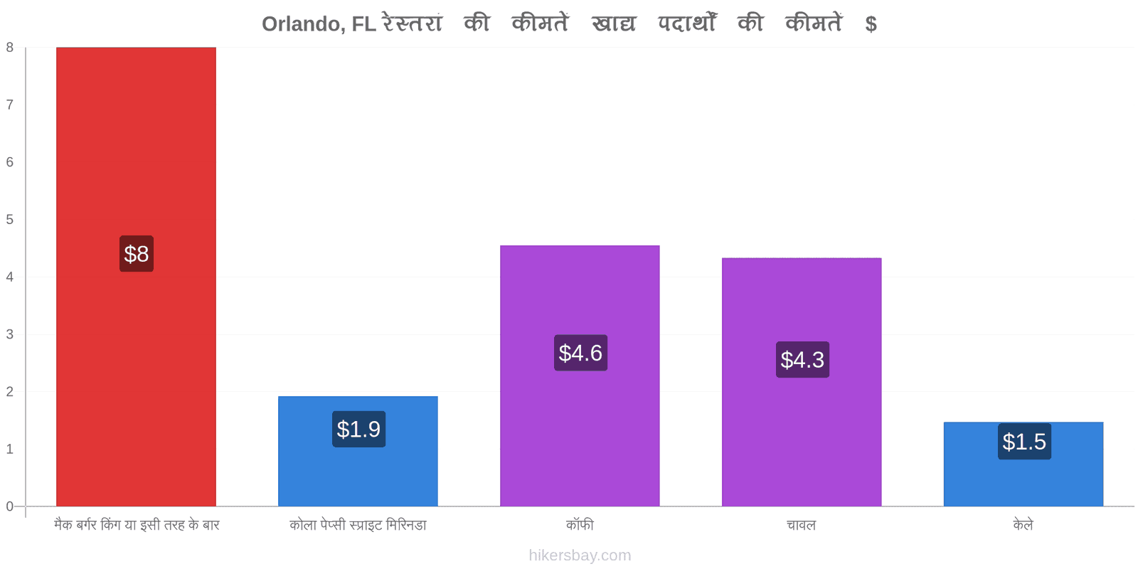 Orlando, FL मूल्य में परिवर्तन hikersbay.com