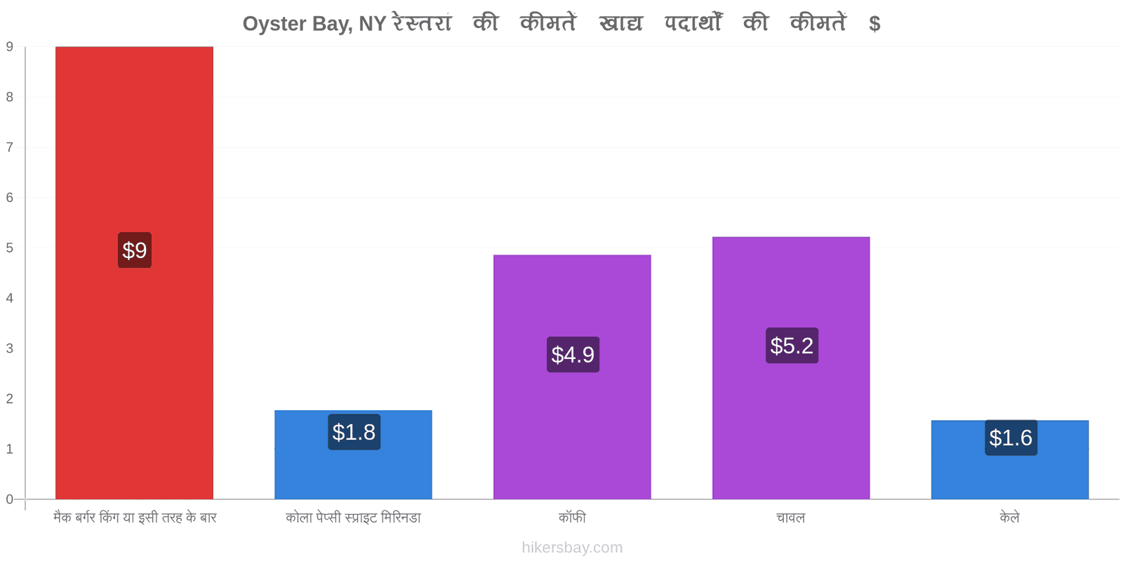 Oyster Bay, NY मूल्य में परिवर्तन hikersbay.com