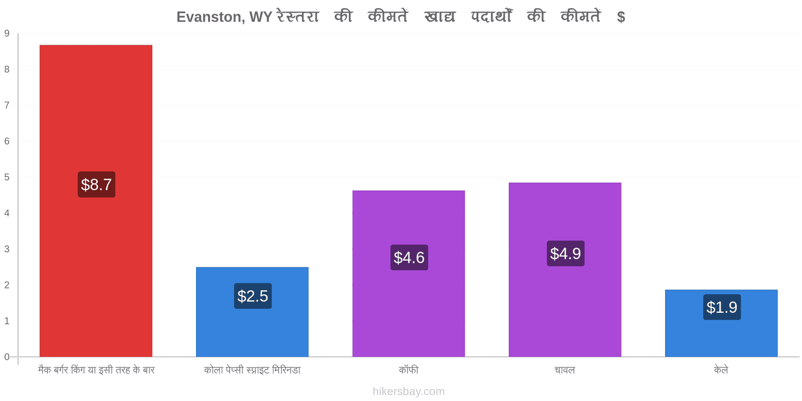 Evanston, WY मूल्य में परिवर्तन hikersbay.com