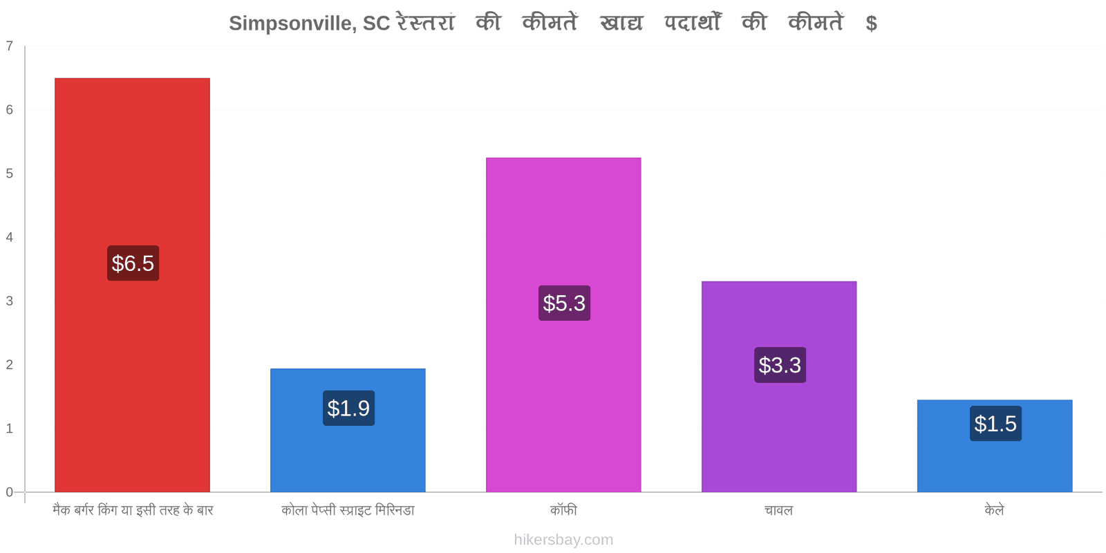 Simpsonville, SC मूल्य में परिवर्तन hikersbay.com