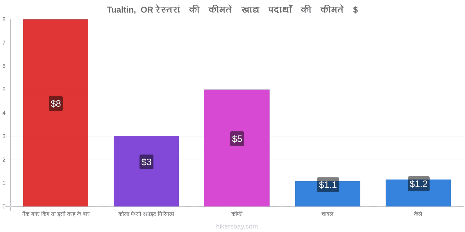 Tualtin,  OR मूल्य में परिवर्तन hikersbay.com