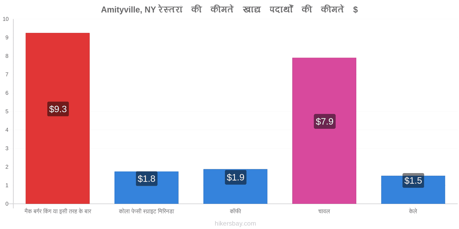 Amityville, NY मूल्य में परिवर्तन hikersbay.com