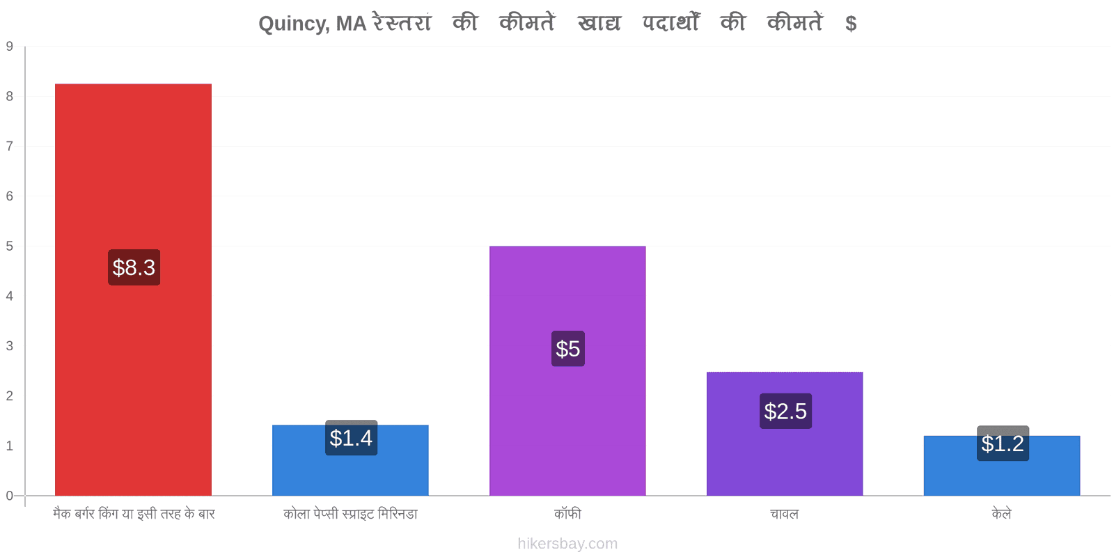 Quincy, MA मूल्य में परिवर्तन hikersbay.com