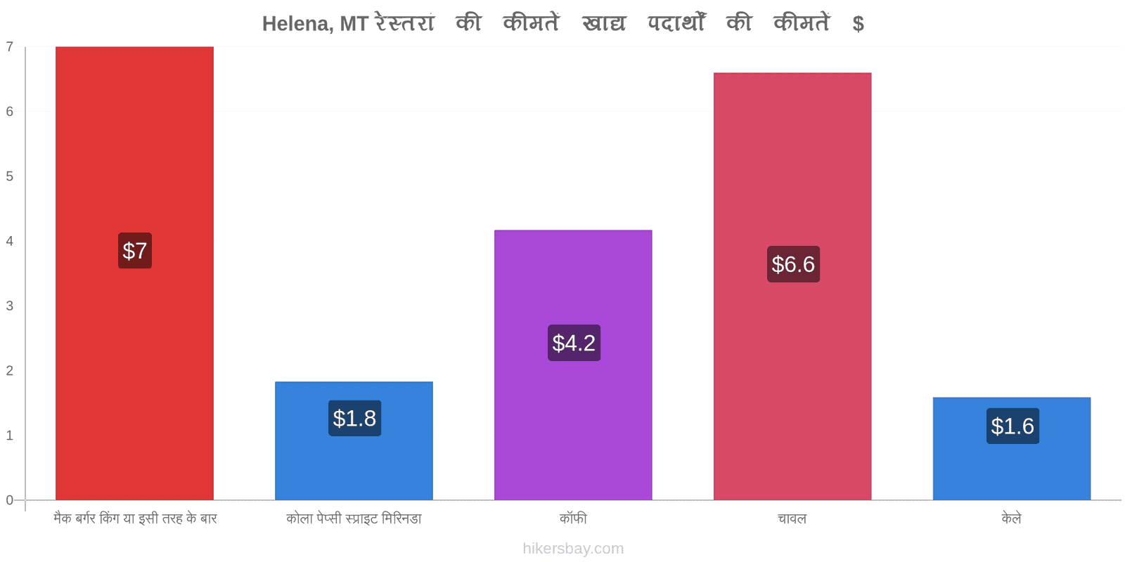 Helena, MT मूल्य में परिवर्तन hikersbay.com