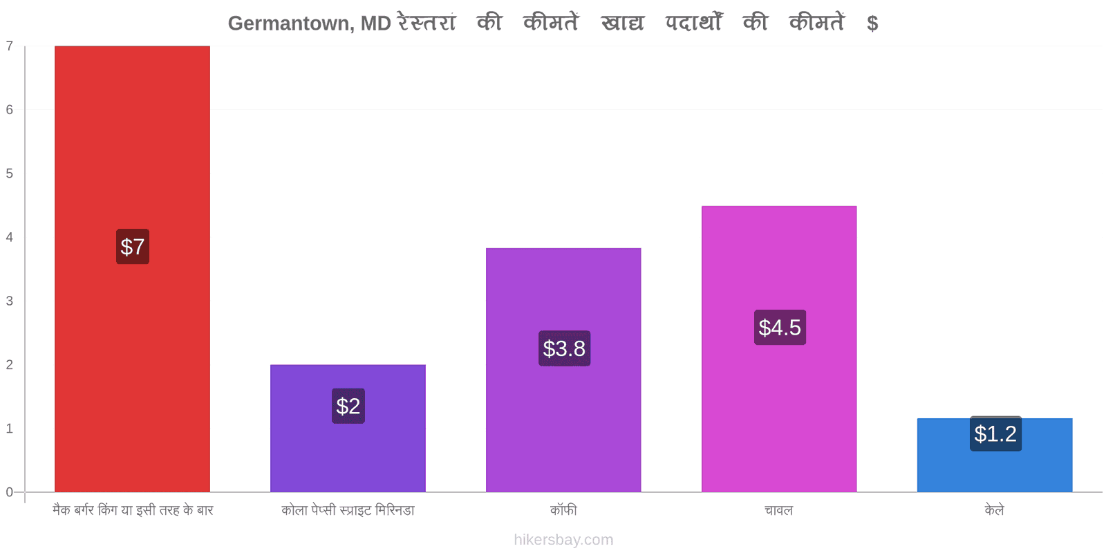 Germantown, MD मूल्य में परिवर्तन hikersbay.com