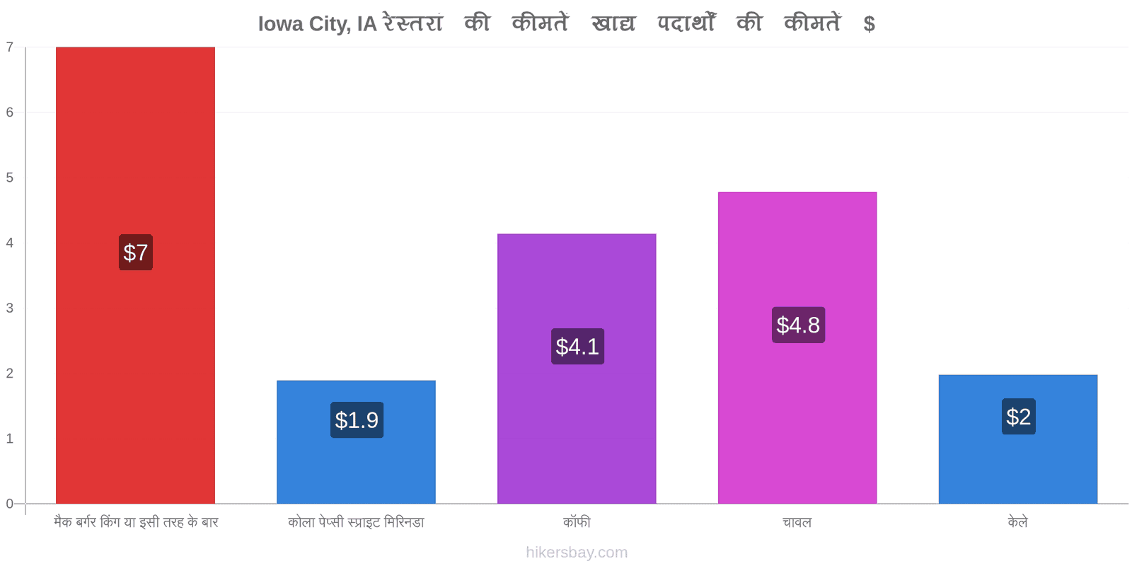 Iowa City, IA मूल्य में परिवर्तन hikersbay.com