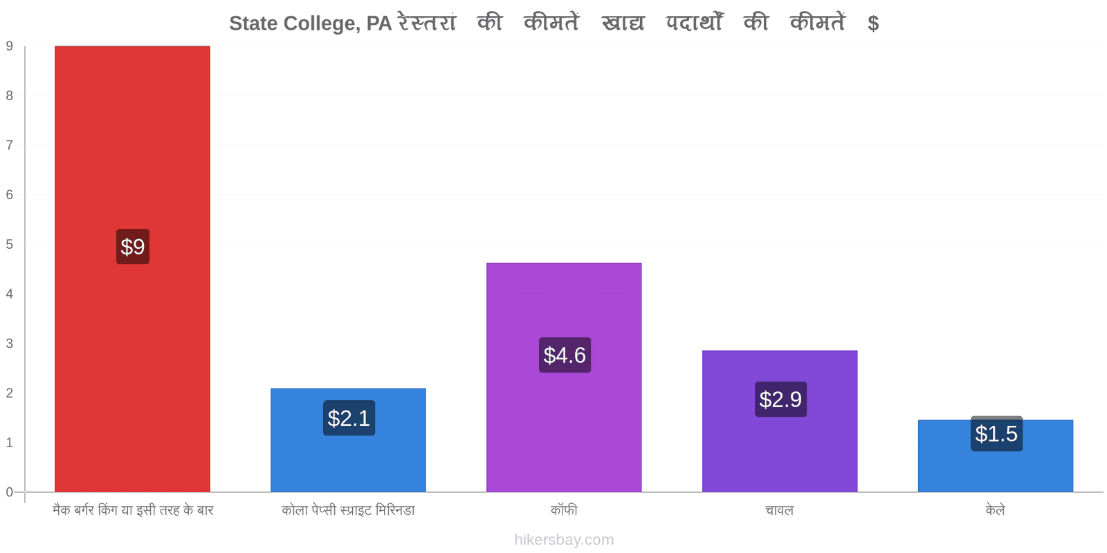 State College, PA मूल्य में परिवर्तन hikersbay.com