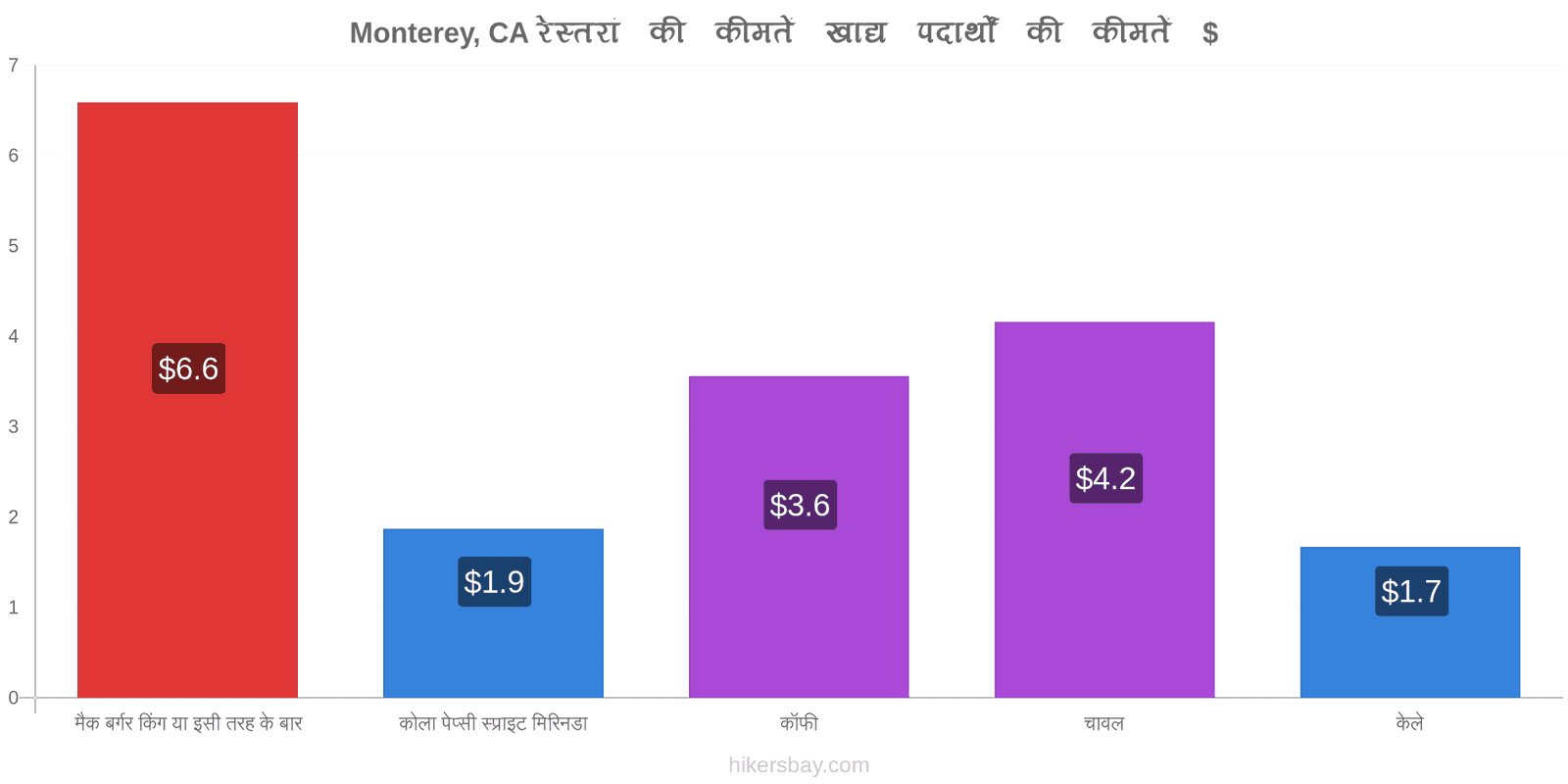 Monterey, CA मूल्य में परिवर्तन hikersbay.com