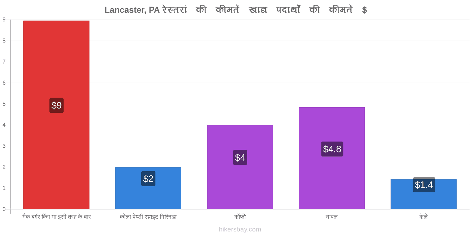Lancaster, PA मूल्य में परिवर्तन hikersbay.com