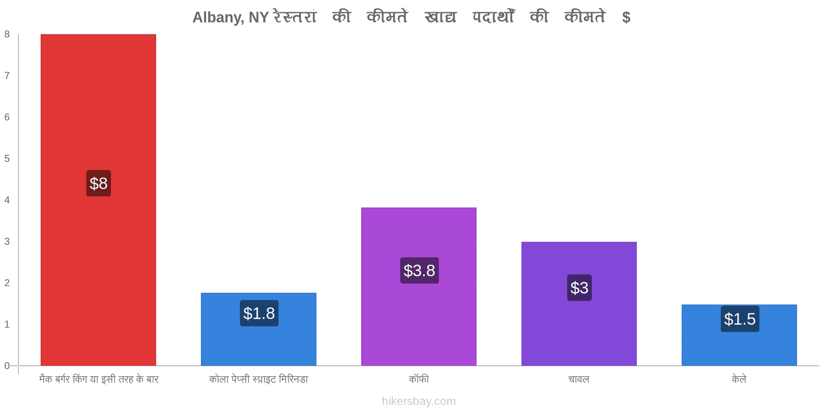 Albany, NY मूल्य में परिवर्तन hikersbay.com