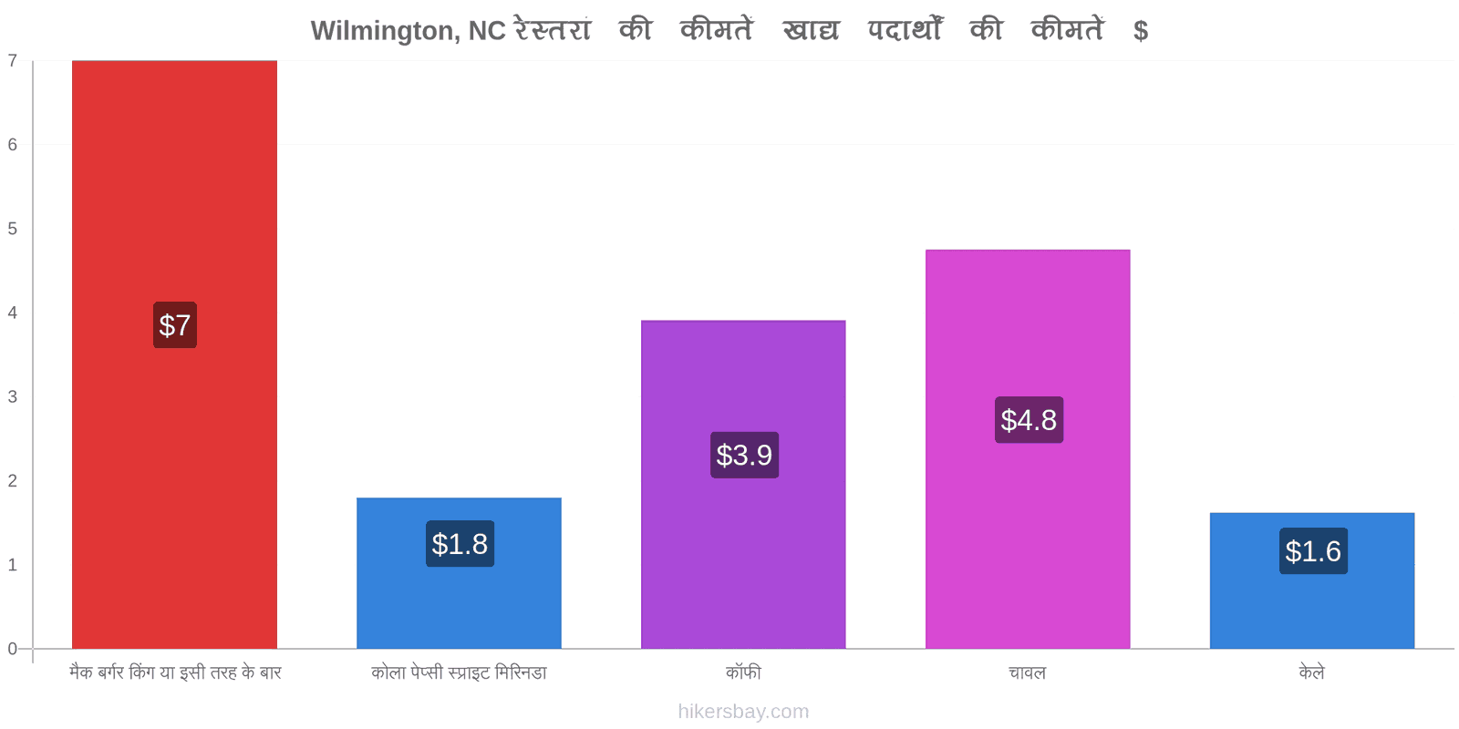 Wilmington, NC मूल्य में परिवर्तन hikersbay.com