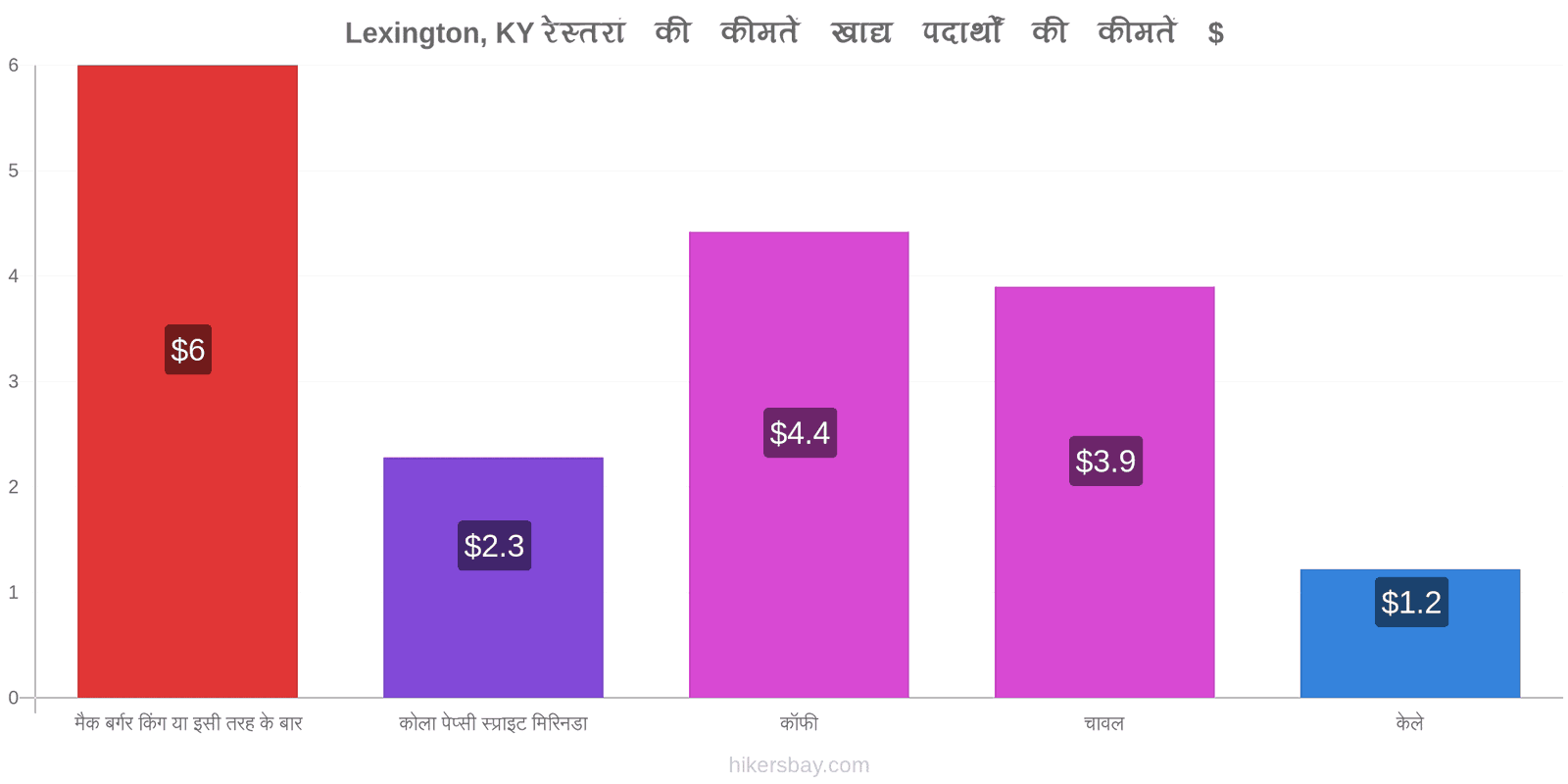 Lexington, KY मूल्य में परिवर्तन hikersbay.com