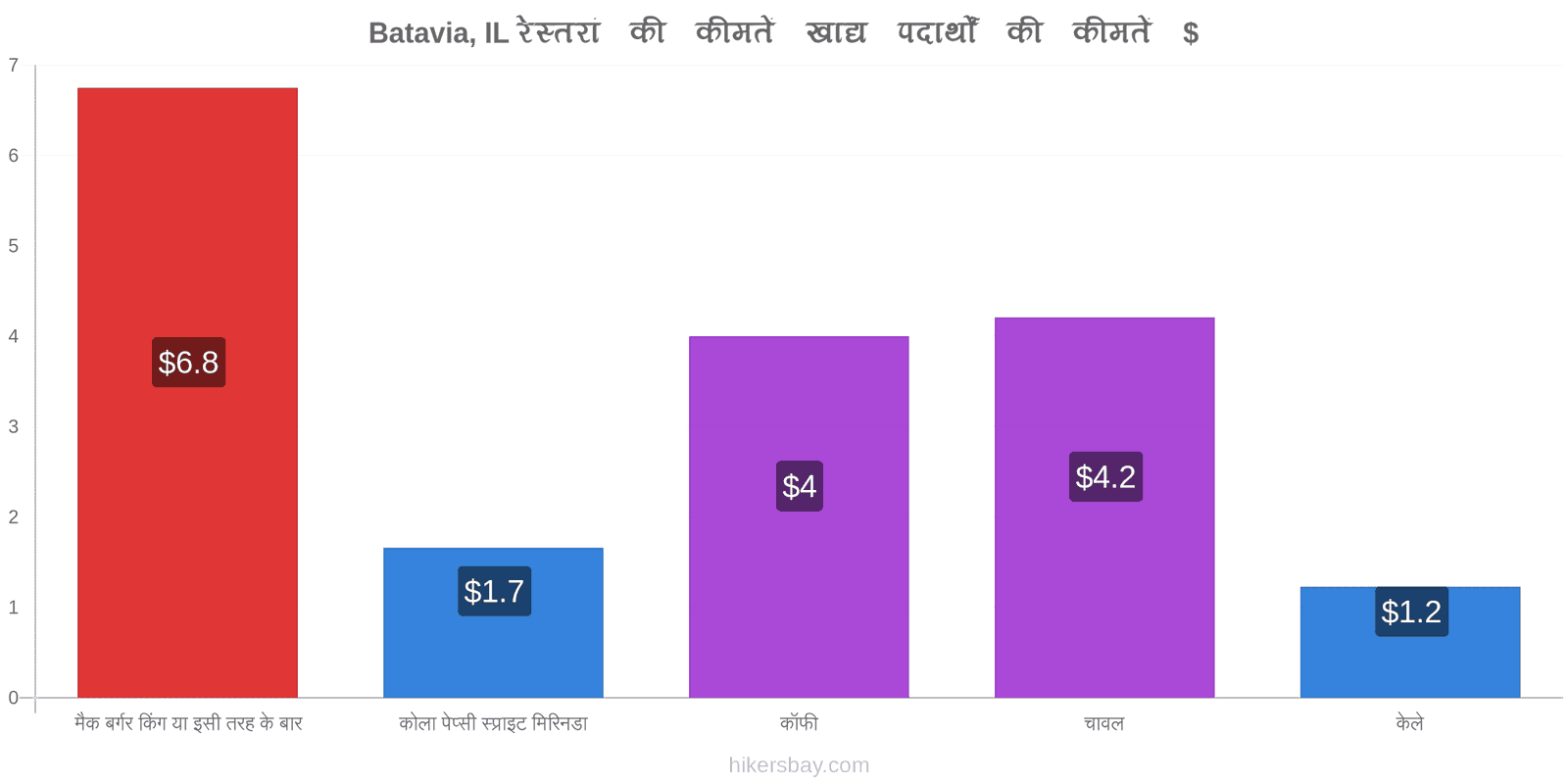 Batavia, IL मूल्य में परिवर्तन hikersbay.com