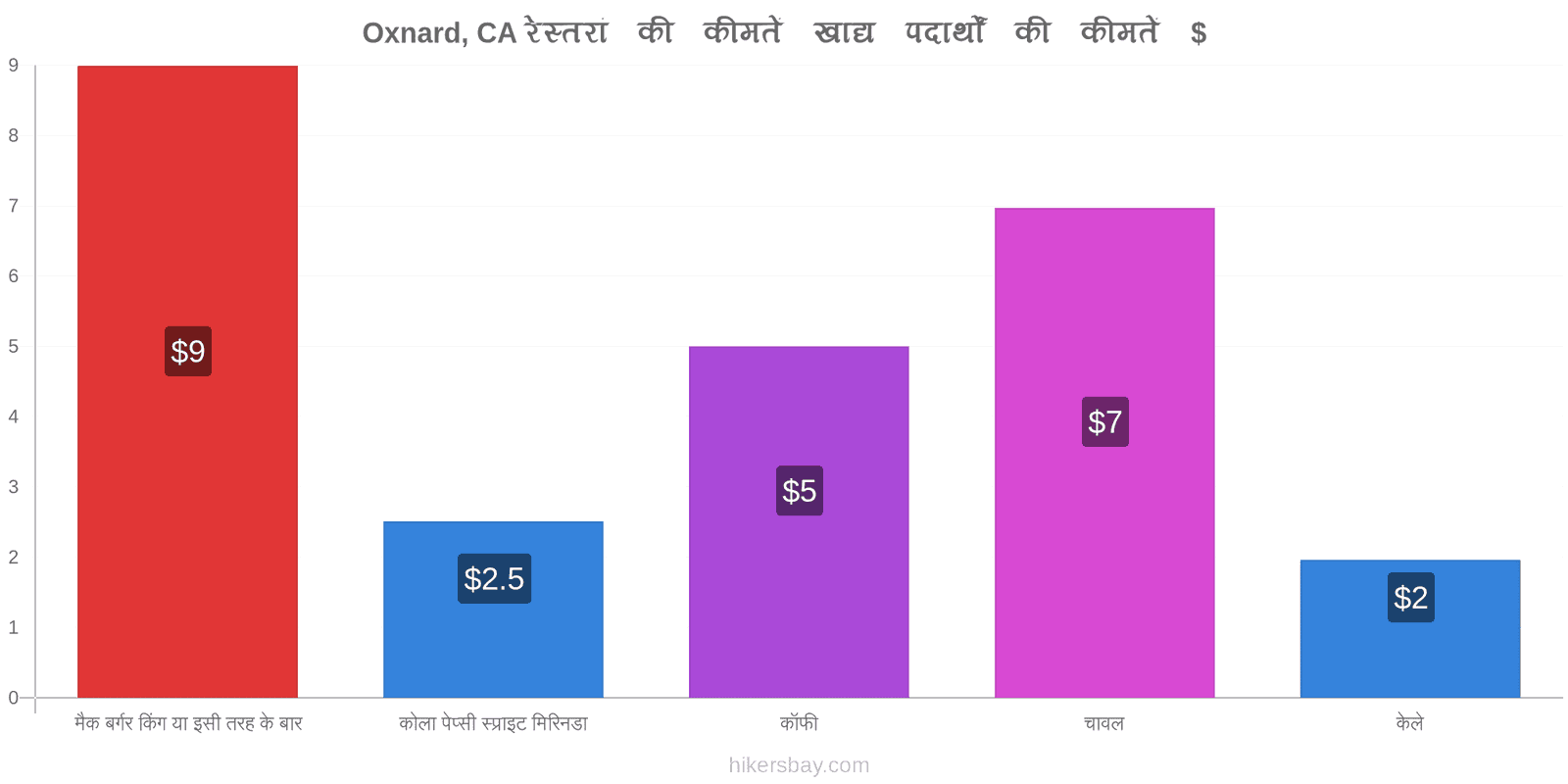 Oxnard, CA मूल्य में परिवर्तन hikersbay.com