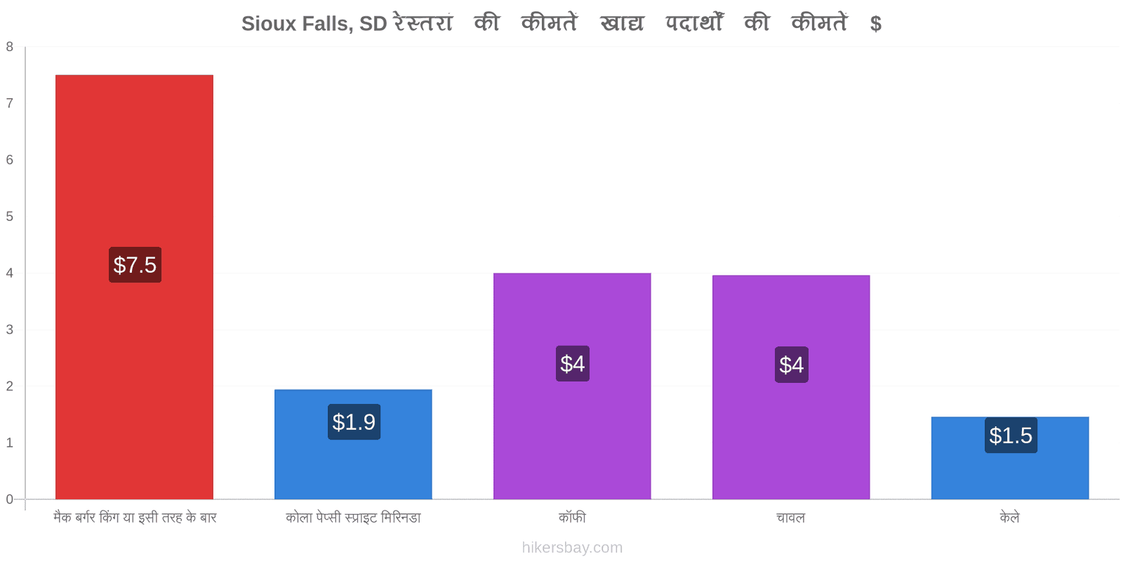 Sioux Falls, SD मूल्य में परिवर्तन hikersbay.com