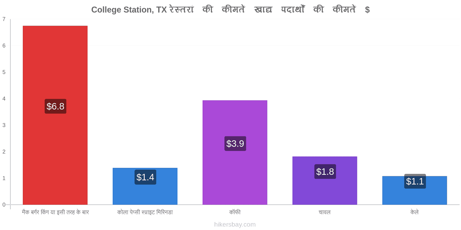 College Station, TX मूल्य में परिवर्तन hikersbay.com